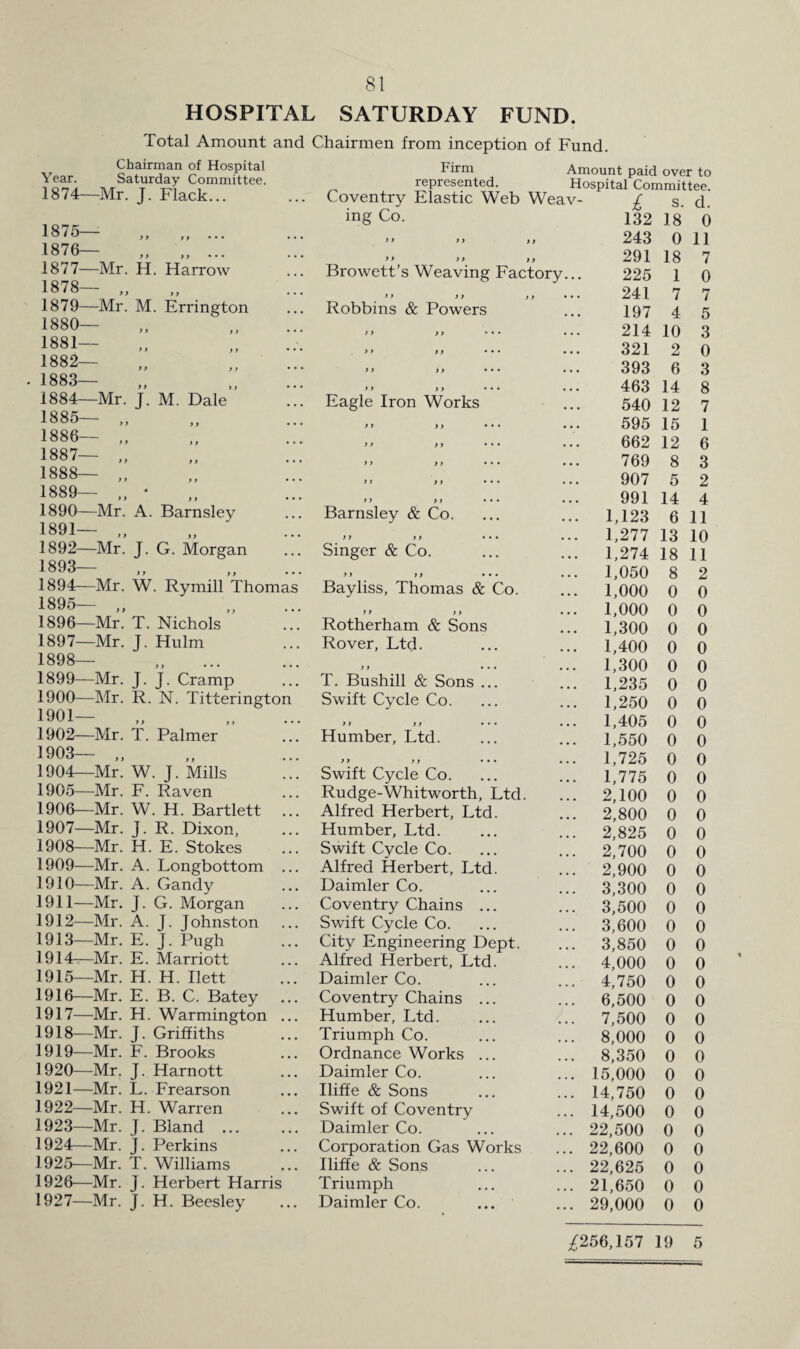 HOSPITAL SATURDAY FUND. Total Amount and Chairmen from inception of Fund. Chairman of Hospital Year. Saturday Committee. 1874—Mr. J. Flack... 1875— 1876— 1877— Mr. H 1878— „ 1879— Mr. M 1880— 1881— 1882— 1883— 1884— Mr. J. 1885— 1886— „ 1887— „ 1888— „ 1889— „ * 1890— Mr. A. 1891— „ 1892— Mr. J. 1893— 1894— Mr. W 1895— „ 1896— Mr. T. 1897— Mr. J. 1898— 1899— Mr. J. 1900— Mr. R. 1901— 1902— Mr. T. 1903— ,, . Harrow y f Errington M. Dale Barnsley > y G. Morgan y y . Rymill Thomas y y Nichols Hulm y y • • • J. Cramp N. Titterington y y Palmer 1904— Mr. W. J. Mills 1905— Mr. F. Raven 1906— Mr. W. H. Bartlett 1907— Mr. J. R. Dixon, 1908— Mr. H. E. Stokes 1909— Mr. A. Longbottom ... 1910— Mr. A. Gandy 1911— Mr. J. G. Morgan 1912— Mr. A. J. Johnston 1913— Mr. E. J. Pugh 1914— Mr. E. Marriott 1915— Mr. H. H. Ilett 1916— Mr. E. B. C. Batey . 1917— Mr. H. Warmington . 1918— Mr. J. Griffiths 1919— Mr. F. Brooks 1920— Mr. J. Harnott 1921— Mr. L. Frearson 1922— Mr. H. Warren 1923— Mr. J. Bland ... 1924— Mr. J. Perkins 1925— Mr. T. Williams 1926— Mr. J. Herbert Harris 1927— Mr. J. H. Beesley Firm Amount paid over to represented. Hospital Committee. Coventry Elastic Web Weav¬ ing Co. >> yy yy > > yy yy £ 132 243 291 s. 18 0 18 d. 0 11 7 Browett’s Weaving Factory... 225 1 0 > > yy > > ... 241 7 7 Robbins & Powers • • • 197 4 5 ) y yy • • • • . • 214 10 3 y y y y • • • • • • 321 2 0 yy yy • • • • . • 393 6 3 y y y y • • • ... 463 14 8 Eagle Iron Works . . . 540 12 7 yy yy • • • • • • 595 15 1 y y yy • •• • • • 662 12 6 y y y j • • • • • • 769 8 3 y y y y • • • • • • 907 5 2 y y ) y • • • ... 991 14 4 Barnsley & Co. . . . 1,123 6 11 y y y y • • • • • • 1,277 13 10 Singer & Co. . . . 1,274 18 11 y y y y • • • ... 1,050 8 2 Bayliss, Thomas & Co. . . . 1,000 0 0 yy yy • • • 1,000 0 0 Rotherham & Sons 1,300 0 0 Rover, Ltd. ... 1,400 0 0 y y • • • ... 1,300 0 0 T. Bushill & Sons ... 1,235 0 0 Swift Cycle Co. ... 1,250 0 0 y y y y • • • • • • 1,405 0 0 Humber, Ltd. ... 1,550 0 0 )) y y • • • ... 1,725 0 0 Swift Cycle Co. 1,775 0 0 Rudge-Whitworth, Ltd. 2,100 0 0 Alfred Herbert, Ltd. 2,800 0 0 Humber, Ltd. 2,825 0 0 Swift Cycle Co. 2,700 0 0 Alfred Herbert, Ltd. 2,900 0 0 Daimler Co. 3,300 0 0 Coventry Chains ... ... 3,500 0 0 Swift Cycle Co. • • • 3,600 0 0 City Engineering Dept. • • • 3,850 0 0 Alfred Herbert, Ltd. 4,000 0 0 Daimler Co. 4,750 0 0 Coventry Chains ... 6,500 0 0 Humber, Ltd. 7,500 0 0 Triumph Co. • • • 8,000 0 0 Ordnance Works ... 8,350 0 0 Daimler Co. 15,000 0 0 Iliffe & Sons 14,750 0 0 Swift of Coventry ... 14,500 0 0 Daimler Co. ... 22,500 0 0 Corporation Gas Works ... 22,600 0 0 Iliffe & Sons ... 22,625 0 0 Triumph 21,650 0 0 Daimler Co. ... 29,000 0 0 ^256,157 19 5