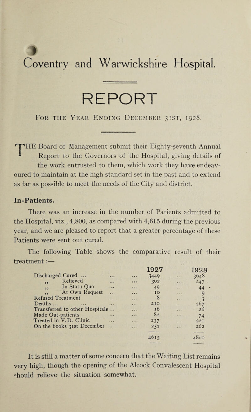 ) Coventry and Warwickshire Hospital. REPORT For the Year Ending December 3ist, 1928 r~PHE Board of Management submit their Eighty-seventh Annual * Report to the Governors of the Hospital, giving details of the work entrusted to them, which work they have endeav¬ oured to maintain at the high standard set in the past and to extend as far as possible to meet the needs of the City and district. In-Patients. There was an increase in the number of Patients admitted to the Hospital, viz., 4,800, as compared with 4,615 during the previous year, and we are pleased to report that a greater percentage of these Patients were sent out cured. The following Table shows the comparative result of their treatment :— 1927 1928 Discharged Cured ... 3449 3648 ,, Relieved 302 247 ,, In Statu Quo 49 44 • ,, At Own Request ... 10 9 Refused Treatment 8 'j Deaths ... 210 267 Transferred to other Hospitals ... 16 26 Made Out-patients 82 74 Treated in V. D. Clinic 237 220 On the books 31st December .. 252 262 4615 4800 It is still a matter of some concern that the Waiting List remains very high, though the opening of the Alcock Convalescent Hospital should relieve the situation somewhat.