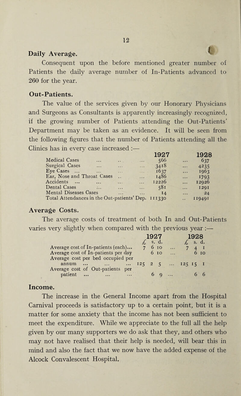 Daily Average. “ Consequent upon the before mentioned greater number of Patients the daily average number of In-Patients advanced to 260 for the year. Out-Patients. The value of the services given by our Honorary Physicians and Surgeons as Consultants is apparently increasingly recognized, if the growing number of Patients attending the Out-Patients’ Department may be taken as an evidence. It will be seen from the following figures that the number of Patients attending all the Clinics has in every case increased :— 1927 1928 Medical Cases 566 637 Surgical Cases 3418 4235 Eye Cases ... *637 1963 Ear, Nose and Throat Cases .. i486 1793 Accidents 12226 12926 Dental Cases 581 1291 Mental Diseases Cases 14 24 Total Attendances in the Out-patients’ Dep. 111330 .. 119491 Average Costs. The average costs of treatment of both In and Out-Patients varies very slightly when compared with the previous year :— 1927 1928 £ s. d. £ s. d. Average cost of In-patients (each)... 7 6 10 7 4 I Average cost of In-patients per day 6 10 6 10 Average cost per bed occupied per annum ... ... ... 125 25.. 125 15 1 Average cost of Out-patients per patient 6 9 ... 6 6 Income. The increase in the General Income apart from the Hospital Carnival proceeds is satisfactory up to a certain point, but it is a matter for some anxiety that the income has not been sufficient to meet the expenditure. While we appreciate to the full all the help given by our many supporters we do ask that they, and others who may not have realised that their help is needed, will bear this in mind and also the fact that we now have the added expense of the Alcock Convalescent Hospital.