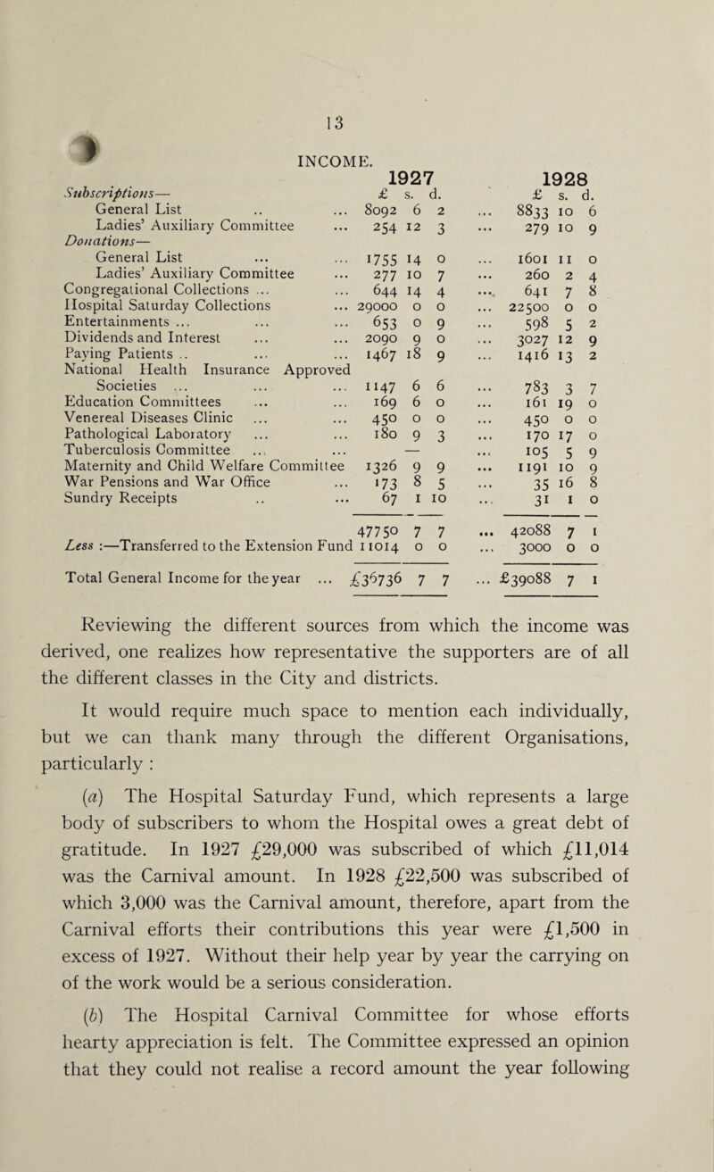 INCOME. W 1VJ Lily. 1927 1928 Subscriptions— £ s. d. £ s. d. General List 8092 6 2 ... 8833 10 6 Ladies’ Auxiliary Committee 254 12 3 279 10 9 Donations— General List 1755 14 0 1601 11 0 Ladies’ Auxiliary Committee 2 77 10 7 260 2 4 Congregational Collections ... 644 14 4 641 7 8 Hospital Saturday Collections 29000 0 0 ... 22500 0 0 Entertainments ... 653 0 9 598 5 2 Dividends and Interest 2090 9 0 3° 27 12 9 Paying Patients .. 1467 18 9 1416 13 2 National Health Insurance Approved Societies 1147 6 6 ... 783 3 7 Education Committees 169 6 0 ... 161 19 0 Venereal Diseases Clinic 450 0 0 450 0 0 Pathological Laboratory 180 9 3 ... 170 17 0 Tuberculosis Committee — 105 5 9 Maternity and Child Welfare Committee 1326 9 9 ... 1191 10 9 War Pensions and War Office •73 8 5 35 16 8 Sundry Receipts 67 1 10 31 1 0 47750 7 7 ... 42088 7 1 Less :—Transferred to the Extension Fund 11014 0 0 3000 0 0 Total General Income for the year ... ^36736 7 7 ... £39088 7 1 Reviewing the different sources from which the income was derived, one realizes how representative the supporters are of all the different classes in the City and districts. It would require much space to mention each individually, but we can thank many through the different Organisations, particularly : (a) The Hospital Saturday Fund, which represents a large body of subscribers to whom the Hospital owes a great debt of gratitude. In 1927 £29,000 was subscribed of which £11,014 was the Carnival amount. In 1928 £22,500 was subscribed of which 3,000 was the Carnival amount, therefore, apart from the Carnival efforts their contributions this year were £1,500 in excess of 1927. Without their help year by year the carrying on of the work would be a serious consideration. (b) The Hospital Carnival Committee for whose efforts hearty appreciation is felt. The Committee expressed an opinion that they could not realise a record amount the year following