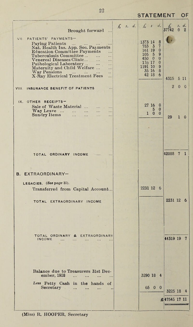 00 STATEMENT OF j £ -f- d-' £ -f d- £ j. d. Brought forward ... 37742 0 2 VII PATIENTS’ PAYMENTS— Paying Patients . 1373 14 8 w Nat. Health Ins. App. Soe. Pa) merits 783 3 7 Education Committee Payments 161 19 0 Tuberculosis Committee. 105 5 9 Venereal Diseases Clinic. 450 0 0 Pathological Laboratory. 17o 17 0 Maternity and Child Welfare ... ... 1191 10 9 War Pensions . 35 16 8 X-Ray Electrical Treatment Fees 42 18 6 4315 5 11 VIII INSURANCE BENEFIT OF PATIENTS CO o © IX. OTHER RECEIPTS- Sale of Waste Material. 27 16 0 Way Leave. 5 0 Sundry Items . 10 0 29 1 0 TOTAL ORDINARY INCOME . 42088 7 1 B. EXTRAORDINARY- LEGACIES. (Seepage 35). Transferred from Capital Account... 2231 12 6 TOTAL EXTRAORDINARY INCOME 2231 12 6 TOTAL ORDINARY & EXTRAORDINARY INCOME . 44319 19 7 Balance due to Treasurers 31st Dec- ember, 1928 . 3290 18 4 Less Petty Cash in the hands of Secretary . 65 0 0 3225 18 4 £ 47545 17 11 (Miss) R. HOOPER, Secretary
