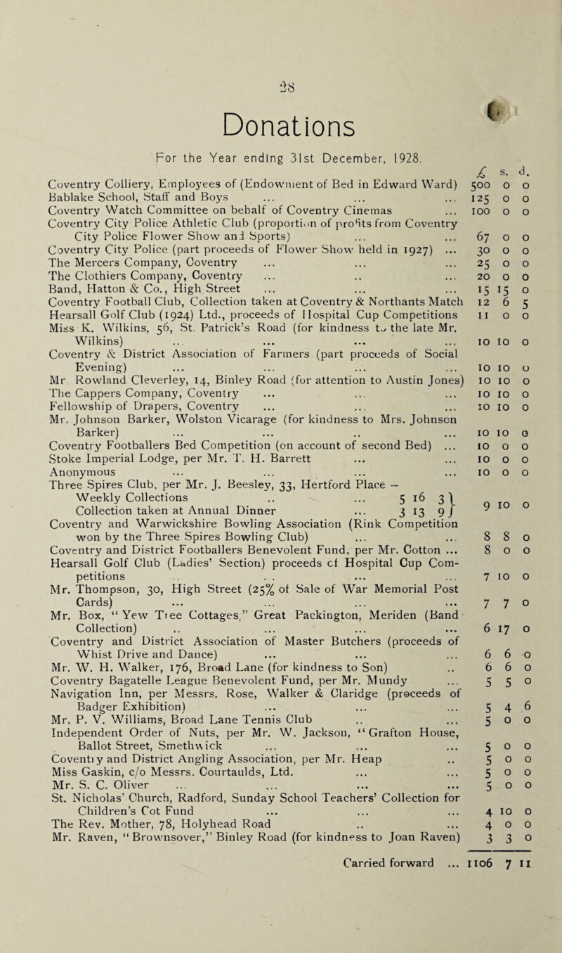 2$ Donations For the Year ending 31st December, 1928. Coventry Colliery, Employees of (Endowment of Bed in Edward Ward) Bablake School, Staff and Boys Coventry Watch Committee on behalf of Coventry Cinemas Coventry City Police Athletic Club (proportion of promts from Coventry City Police Flower Show and Sports) Coventry City Police (part proceeds of Flower Show held in 1927) ... The Mercers Company, Coventry The Clothiers Company, Coventry Band, Hatton & Co., High Street Coventry Football Club, Collection taken at Coventry & Northants Match Hearsall Golf Club (1924) Ltd., proceeds of Hospital Cup Competitions Miss K. Wilkins, 56, St. Patrick’s Road (for kindness t^. the late Mr, Wilkins) Coventry & District Association of Farmers (part proceeds of Social Evening) Mr Rowland Cleverley, 14, Binley Road (for attention to Austin Jones) The Cappers Company, Coventry Fellowship of Drapers, Coventry Mr. Johnson Barker, Wolston Vicarage (for kindness to Mrs. Johnson Barker) Coventry Footballers Bed Competition (on account of second Bed) Stoke Imperial Lodge, per Mr. T. H. Barrett Anonymous Three Spires Club, per Mr. J. Beesley, 33, Hertford Place — Weekly Collections ... 5 16 3 I Collection taken at Annual Dinner ... 3 13 9/ Coventry and Warwickshire Bowling Association (Rink Competition won by the Three Spires Bowling Club) Coventry and District Footballers Benevolent Fund, per Mr. Cotton ... Hearsall Golf Club (Ladies’ Section) proceeds of Hospital Cup Com¬ petitions Mr. Thompson, 30, High Street (25% of Sale of War Memorial Post Cards) Mr. Box, “Yew Tree Cottages,” Great Packington, Meriden (Band Collection) Coventry and District Association of Master Butchers (proceeds of Whist Drive and Dance) Mr. W. H. Walker, 176, Broad Lane (for kindness to Son) Coventry Bagatelle League Benevolent Fund, per Mr. Mundy Navigation Inn, per Messrs. Rose, Walker & Claridge (proceeds of Badger Exhibition) Mr. P. V. Williams, Broad Lane Tennis Club Independent Order of Nuts, per Mr. W. Jackson, “Grafton House, Ballot Street, Smethwick Coventiy and District Angling Association, per Mr. Heap Miss Gaskin, c/o Messrs. Courtaulds, Ltd. Mr. S. C. Oliver St. Nicholas’ Church, Radford, Sunday School Teachers’ Collection for Children’s Cot Fund The Rev. Mother, 78, Holyhead Road Mr. Raven, “ Browmsover,” Binley Road (for kindness to Joan Raven) £ s. d. 500 o o 125 00 100 o o 67 o o 30 o o 25 o o 20 O O 15 IS o 12 6 5 II 00 10 10 o 10 10 o 10 10 o 10 10 o 10 10 o 10 10 o 10 o o 1000 1000 9 10 o 880 800 7 10 o 770 6170 660 660 550 546 500 500 500 500 500 4100 400 330