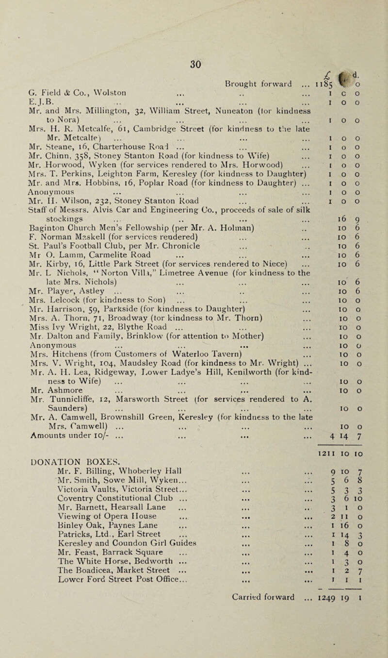 30 Brought forward G. Field & Co., Wolston E. J.B. ... Mr. and Mrs. Millington, 32, William Street, Nuneaton (tor kindness to Nora) Mrs. H. R. Metcalfe, 61, Cambridge Street (for kindness to the late Mr. Metcalfe) Mr. Steane, 16, Charterhouse Road ... Mr. Chinn, 358, Stoney Stanton Road (for kindness to Wife) Mr. Horwood, Wyken (for services rendered to Mrs. Horwood) Mrs. T. Perkins, Leighton Farm, Keresley (for kindness to Daughter) Mr. and Mrs. Hobbins, 16, Poplar Road (for kindness to Daughter) ... Anonymous Mr. II. Wilson, 232, Stoney Stanton Road Staff of Messrs. Alvis Car and Engineering Co., proceeds of sale of silk stockings Baginton Church Men’s Fellowship (per Mr. A. Holman) F. Norman Masked (for services rendered) St. Paul’s Football Club, per Mr. Chronicle Mr O. Lamm, Carmelite Road Mr. Kirby, 16, Little Park Street (for services rendered to Niece) Mr. L Nichols, “ Norton Villi,” Limetree Avenue (for kindness to the late Mrs. Nichols) Mr. Player, Astley Mrs. Lelcock (for kindness to Son) Mr. Harrison, 59, Parkside (for kindness to Daughter) Mrs. A. Thorn, 71, Broadway (tor kindness to Mr. Thorn) Miss Ivy Wright, 22, Blythe Road ... Mr. Dalton and Family, Brinklow (for attention to Mother) Anonymous Mrs. Hitchens (from Customers of Waterloo Tavern) Mrs. V. Wright, 104, Maudsley Road (for kindness to Mr. Wright) ... Mr. A. H. Lea, Ridgeway, Lower Ladye’s Hill, Kenilworth (for kind¬ ness to Wife) Mr. Ashmore Mr. Tunniclifife, 12, Marsworth Street (for services rendered to A. Saunders) ... ... ... Mr. A. Camwell, Brownshill Green, Keresley (for kindness to the late Mrs. Camwell) ... Amounts under 10/- ... £ 1185 1 d. o o o I o o I o o I o o IOO I o o I o o I o o I o o IOO 16 9 10 6 10 6 10 6 10 6 10 6 10 6 10 6 10 o 10 o 10 o 10 o 10 o 10 o 10 o 10 o 10 o 10 o 10 o 10 o 4 14 7 DONATION BOXES. Mr. F. Billing, Whoberley Hall Mr. Smith, Sowe Mill, Wyken... Victoria Vaults, Victoria Street... Coventry Constitutional Club ... Mr. Barnett, Hearsall Lane Viewing of Opera House Binley Oak, Paynes Lane Patricks, Ltd., Earl Street Keresley and Coundon Girl Guides The White Horse, Bedworth ... The Boadicea, Market Street ... Lower Ford Street Post Office... 1211 10 10 9 io 7 5 6 8 5 3 3 6 1 3 1 2 11 1 16 1 14 1 8 1 3 o 1 2 7 1 1 1 O O 0-> O O O O