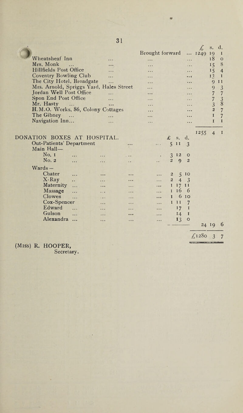 Wheatsheaf Inn Mrs. Monk Hillfields Post Office Coventry Bowling Club The City Hotel, Broadgate Mrs. Arnold, Spriggs Yard, Hales Street Jordan Well Post Office Spon End Post Office Mr. Hasty H.M.O. Works, 86, Colony Cottages The Gibney Navigation Inn... Brought forward £ s* d- 1249 19 1 18 o 15 8 15 4 13 1 9 n 9 3 7 7 7 3 3 8 2 7 1 7 1 1 DONATION BOXES AT HOSPITAL. Out-Patients' Department Main Hall— No. I No. 2 Wards — Chater X-Ray Maternity ... Massage Clowes Cox-Spencer Edward Gulson Alexandra ... 1255 4 I £ s. d. 5ii 3 3 12 o 292 2 s 10 2 4 3 1 17 11 1 16 6 1 6 10 111 7 17 1 14 1 13 o 24 19 6 £1280 3 7 (Miss) R. HOOPER, Secretary.