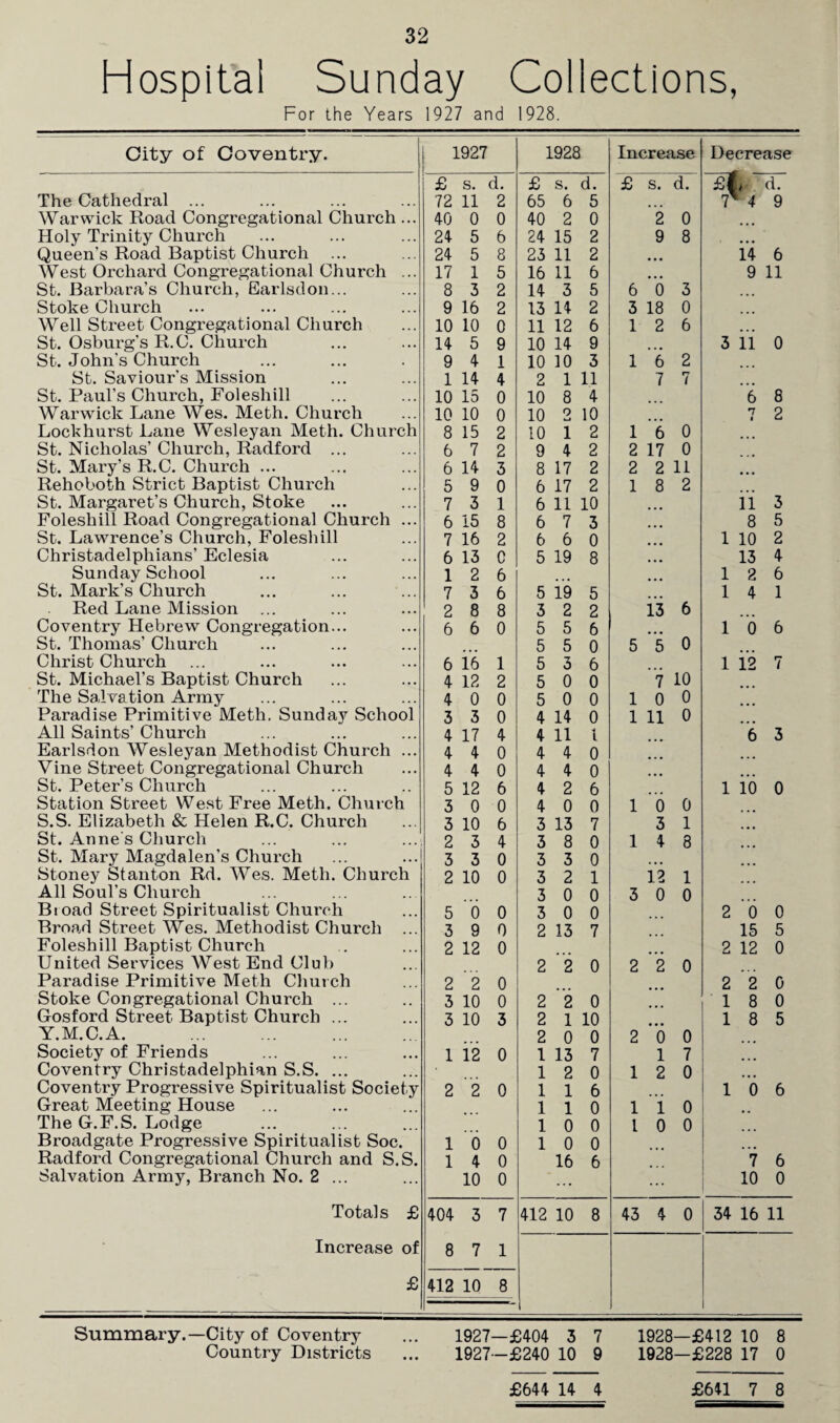 Hospital Sunday Collections, For the Years 1927 and 1928. City of Coventry. The Cathedral ... Warwick Road Congregational Church .. Holy Trinity Church Queen's Road Baptist Church ... West Orchard Congregational Church .. St. Barbara’s Church, Earlsdon... Stoke Church Well Street Congregational Church St. Osburg’s R.C. Church St. John's Church St. Saviour’s Mission St. Paul’s Church, Foleshill Warwick Lane Wes. Meth. Church Lockhurst Lane Wesleyan Meth. Church St. Nicholas’ Church, Radford ... St. Mary’s R.C. Church ... Rehoboth Strict Baptist Church St. Margaret’s Church, Stoke Foleshill Road Congregational Church .. St. Lawrence’s Church, Foleshill Christadelphians’ Eclesia Sunday School St. Mark’s Church Red Lane Mission Coventry Hebrew Congregation... St. Thomas’ Church Christ Church St. Michael’s Baptist Church The Salvation Army Paradise Primitive Meth. Sunday School All Saints’ Church Earlsdon Wesleyan Methodist Church .. Vine Street Congregational Church St. Peter’s Church Station Street West Free Meth. Church S.S. Elizabeth & Helen R.C. Church St. Anne s Church St. Mary Magdalen’s Church Stoney Stanton Rd. Wes. Meth. Church All Soul’s Church Bioad Street Spiritualist Church Broad Street Wes. Methodist Church .. Foleshill Baptist Church United Services West End Club Paradise Primitive Meth Church Stoke Congregational Church ... Gosford Street Baptist Church ... Y.M.C.A. . Society of Friends Coventry Christadelphian S.S. ... Coventry Progressive Spiritualist Society Great Meeting House The G.F.S. Lodge Broadgate Progressive Spiritualist Soc. Radford Congregational Church and S.S. Salvation Army, Branch No. 2 ... Totals £ Increase of £ 1927 1928 Increase Decrease £ s. d. £ s. d. £ s. d. £L d. 72 11 2 65 6 5 ... 7* 4 9 40 0 0 40 2 0 2 0 24 5 6 24 15 2 9 8 24 5 8 23 11 2 i4 6 17 1 5 16 11 6 9 11 8 3 2 14 3 5 6 0 3 ... 9 16 2 13 14 2 3 18 0 10 10 0 11 12 6 1 2 6 ... 14 5 9 10 14 9 ... 3 11 0 9 4 1 10 10 3 1 6 2 1 14 4 2 1 11 7 7 ... 10 15 0 10 8 4 6 8 10 10 0 10 2 10 7 i 2 8 15 2 10 1 2 1 6 0 6 7 2 9 4 2 2 17 0 6 14 3 8 17 2 2 2 11 5 9 0 6 17 2 1 8 2 7 3 1 6 11 10 i i 3 6 15 8 6 7 3 ... 8 5 7 16 2 6 6 0 • • • 1 10 2 6 13 C 5 19 8 • • • 13 4 1 2 6 ... ... 1 2 6 7 3 6 5 19 5 .. 1 4 1 2 8 8 3 2 2 13 6 ... 6 6 0 5 5 6 ... 1 0 6 . 5 5 0 5 5 0 6 16 1 5 3 6 1 12 7 4 12 2 5 0 0 7 10 4 0 0 5 0 0 1 0 0 3 3 0 4 14 0 1 11 0 4 17 4 4 11 l ... 6 3 4 4 0 4 4 0 ... ... 4 4 0 4 4 0 • • • ... 5 12 6 4 2 6 ... 1 10 0 3 0 0 4 0 0 1 0 0 ... 3 10 6 3 13 7 3 1 • • • 2 3 4 3 8 0 1 4 8 ... 3 3 0 3 3 0 • • • ... 2 10 0 3 2 1 12 1 3 0 0 3 0 0 5 6 0 3 0 0 2 0 0 3 9 0 2 13 7 ... 15 5 2 12 0 ... 2 12 0 2 2 0 2 2 0 ... 2 2 0 ... 2 2 0 3 10 0 2 2 0 1 8 0 3 10 3 2 1 10 ... 1 8 5 2 0 0 2 0 0 ... 1 12 0 1 13 7 1 7 ... 1 2 0 1 2 0 ... 2 2 0 1 1 6 1 0 6 1 1 0 1 1 0 . . 1 0 0 1 0 0 1 0 0 1 0 0 ... ... 1 4 0 16 6 7 6 10 0 ... ... 10 0 404 3 7 412 10 8 43 4 0 34 16 11 8 7 1 412 10 8 -H 1927—£404 3 7 1928—£412 10 8 1927—£240 10 9 1928-£228 17 0 Summary.—City of Coventry Country Districts £644 14 4 £641 7 8