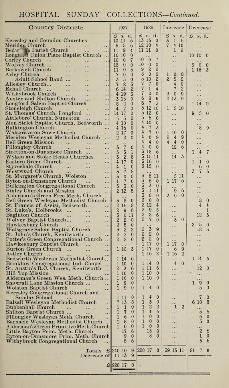 HOSPITAL SUNDAY COLLECTION S—Continued. Country Districts. Keresley and Coundon Churches Meriden Church Bedv |h Parish Church LongK.™ Union Place Baptist Church ... Corley Church ... Wolvey Church ... Berkswell Church Arley Church Adult School Band ... Allesley Church... Exhall Church ... Withybrook Church Anstey and Shilton Church Longford Salem Baptist Church Stoneleigh Church St. Thomas’ Church, Longford ... Attleboro’ Church, Nuneaton Zion Strict Baptist Church, Bedworth ... Bulkington Church Walsgrave-on-Sowe Church Meriden Wesleyan Methodist Church .... Bell Green Mission Fillongley Church Stretton-on-Dunsmore Church ... Wyken and Stoke Heath Churches Eastern Green Church ... Styvechale Church Westwood Church St. Margaret’s Church, Wolston Ryton on-Dunsmore Church Bulkington Congregational Church Binley Church and Mission Alderman’s Green Free Meth. Church ... Bell Green Wesleyan Methodist Church St. Francis of A«sisi, Bedworth St. Luke’s, Holbrooks ... Baginton Church Wolvey Baptist Church... Hawkesbury Church Walsgrave Salem Baptist Church St. John’s Church, Kenilworth ... Potter’s Green Congregational Church ... Hawkesbury Baptist Church Burton Green Church ... Astley Church ... Bedworth Wesleyan Methodist Church.. Brinklow Congregational Ind. Chapel ... St. Austin’s R.C. Church, Kenilworth ... Hill Top Mission Alderman’s Green Wes. Meth. Church ... Smorrall Lane Mission Church ... Wolston Baptist Church Keresley Congregational Church and Sunday School Balsall Wesleyan Methodist Church Bubbenhall Church Shilton Baptist Church ... Fillongley Wesleyan Meth. Church Barnacle Wesleyan Methodist Church ... Alderman’s Green Primitive Meth. Church Little Bayton Prim. Meth. Church Ryton-on-Dunsmore Prim. Meth. Church Withybrook Congregational Church Totals £ Decrease of 1927 1928 Increase Decrease £ s. d. £ s. d. £ s. d. £ s. d. 10 11 6 13 13 0 3 1 6 5 5 6 12 10 4 7 4 10 11 9 4 11 11 0 1 8 10 10 0 ... 10 10 0 10 0 7 10 0 7 ... 15 0 0 10 0 0 ... 5 0 0 11 0 5 9 2 2 ... 1 18 3 7 0 0 8 0 0 1 0 0 3 5 0 5 10 2 2 5 2 7 2 3 7 7 0 4 9 6 14 2 7 1 4 7 2 4 19 3 7 0 0 2 0 9 3 15 0 6 8 9 2 13 9 8 2 0 6 7 5 1 14 9 4 7 0 5 12 10 1 5 10 14 17 0 5 12 0 ... 9 5 0 5 5 0 5 5 0 4 10 0 4 10 0 ... 4 16 0 4 7 3 8 9 2 17 0 4 7 0 1 10 0 ... 2 2 0 4 6 9 2 4 9 ... 4 4 0 4 4 0 3 7 6 4 0 0 12 6 5 3 1 3 18 6 1 4 7 3 2 8 3 16 11 14 3 ... 4 17 0 3 16 0 ... 1 1 0 4 1 0 3 15 0 ... 6 0 3 7 5 •.. ... 3 7 5 3 0 0 3 5 11 5 11 1 7 6 3 5 0 1 17 6 3 3 0 3 3 0 2 12 5 3 1 11 9 6 3 0 0 3 0 0 3 8 0 3 0 0 8 0 2 16 8 2 12 4 ... 4 4 2 9 6 2 9 5 ... 1 3 0 11 2 8 6 ... 12 5 2 2 0 2 7 0 5 0 2 5 0 • • • 2 5 0 3 2 2 2 3 9 18 5 2 2 0 2 2 0 ... ... 2 2 0 2 2 0 ... 1 17 0 1 17 0 ... 1 10 3 1 17 0 6 9 ,. 1 16 2 1 16 2 1 14 6 ... ... 1 14 6 1 10 0 1 14 0 4 0 ... 2 3 6 1 11 6 12 0 1 10 0 1 10 0 • ... 1 10 0 1 10 0 1 9 0 1 9 0 1 9 0 1 4 0 5 0 1 11 0 l 4 0 7 0 7 13 8 1 3 0 6 10 8 1 1 0 1 2 2 i 2 1 7 0 1 1 6 5 6 1 6 0 1 0 0 6 0 1 5 0 1 0 0 5 0 1 0 0 1 0 0 • • • 17 6 15 0 2 6 9 0 8 0 1 0 5 6 •• 5 6 240 10 9 228 17 0 39 13 11 51 7 8 11 13 9