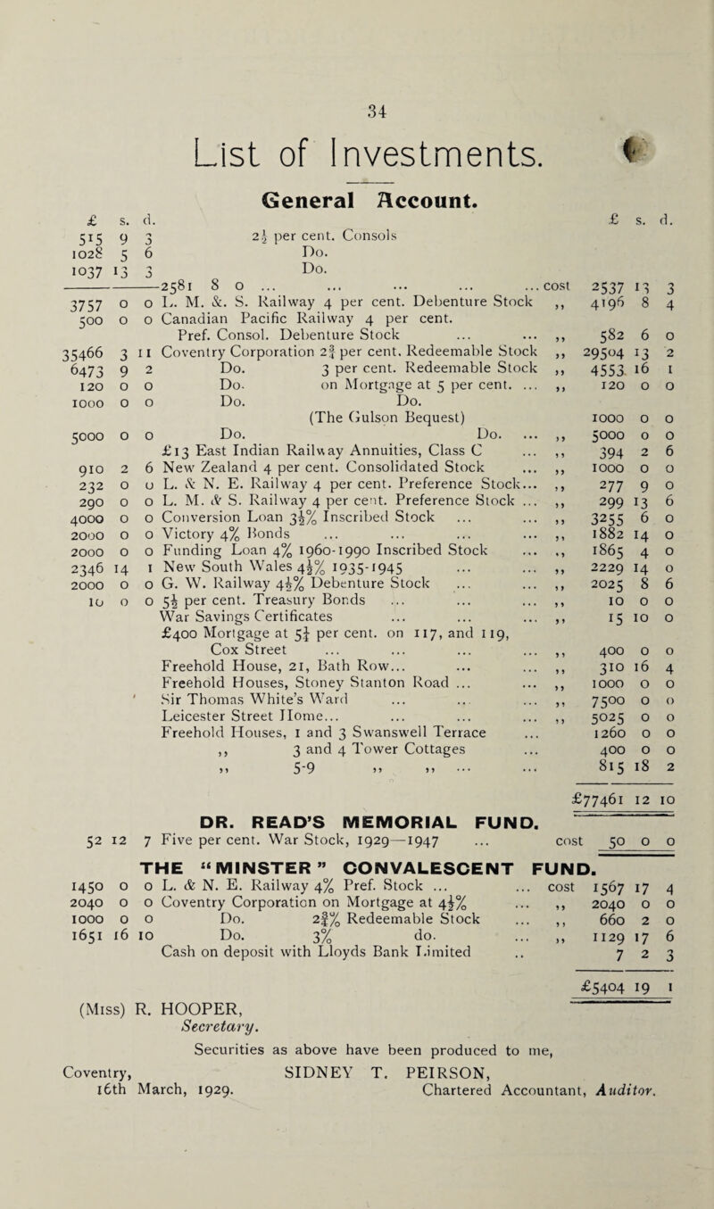 List of Investments. < General Account. £ s. d. £ s. d. 5*5 9 **» 21 per cent. Consols 1028 5 6 Do. 1037 13 3 Do. -2381 8 0 ... ... ... ... ...cost 2337 13 3 3757 0 0 L. M. &. S. Railway 4 per cent. Debenture Stock ,, 4196 8 4 5°° 0 0 Canadian Pacific Railway 4 per cent. Pref. Consol. Debenture Stock ... ... ,, 582 6 0 35466 3 11 Coventry Corporation 2| per cent. Redeemable Stock ,, 29504 13 ‘2 6473 9 2 Do. 3 per cent. Redeemable Stock ,, 4553. 16 1 120 0 O Do. on Mortgage at 5 per cent. ... , 120 0 0 1000 0 O Do. Do. (The Gulson Bequest) 1000 0 0 5°°° 0 0 Do. Do. ... , 5000 0 0 £13 East Indian Railway Annuities, Class C ... , 394 2 6 910 2 6 New Zealand 4 per cent. Consolidated Stock ... , 1000 0 0 232 0 u L. & N. E. Railway 4 per cent. Preference Stock... , 277 9 0 290 0 0 L. M. ct S. Railway 4 per cent. Preference Stock ... , 299 13 6 4000 0 0 Conversion Loan 3^% Inscribed Stock ... ... , 3255 6 0 2000 0 0 Victory 4% Bonds ... ... ... ... , 1882 14 0 2000 0 0 Funding Loan 4% 1960-1990 Inscribed Stock 1865 4 0 2346 14 1 New South Wales 4$% 1935-1945 ... ... , 2229 14 0 2000 0 0 G. W. Railway 4^% Debenture Stock ... ... , 2025 8 6 10 0 0 5^ percent. Treasury Bonds ... ... ... , 10 0 0 War Savings Certificates ... ... ... , 15 10 0 £400 Mortgage at 5J per cent, on 117, and 119, Cox Street ... ... ... ... , 400 0 0 Freehold House, 21, Bath Row... ... ... , 310 16 4 Freehold Houses, Stoney Stanton Road ... ... , 1000 0 0 Sir Thomas White’s Ward ... ... ... , 75°° 0 0 Leicester Street Home... ... ... ... ,, 5°25 0 0 Freehold Houses, 1 and 3 Swanswell Terrace 1260 0 0 ,, 3 and 4 Tower Cottages 400 0 O >» 5*9 > > 5 > 815 18 2 £77461 12 10 DR. READ’S MEMORIAL FUND. 52 12 7 Five per cent. War Stock, 1929—1947 ... cost 50 0 0 THE “MINSTER” CONVALESCENT FUND. 1450 0 0 L. & N. E. Railway 4% Pref. Stock ... ... cost 1567 17 4 2040 0 0 Coventry Corporation on Mortgage at 4^% ... ,, 2040 0 0 1000 0 0 Do. 2§% Redeemable Stock ... , 660 2 0 1651 16 10 Do. 3% do. 1129 *7 6 Cash on deposit with Lloyds Bank Limited 7 2 3 £5404 19 1 (Miss) R. HOOPER, Secretary. Securities as above have been produced to me, Coventry, SIDNEY T. PEIRSON, 16th March, 1929. Chartered Accountant, Auditor.