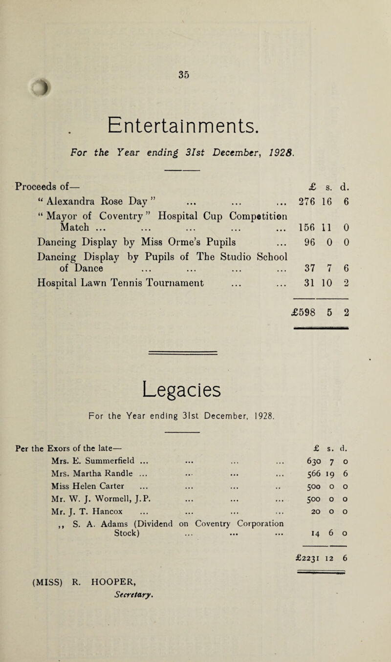 ) Entertainments. For the Year ending 31st December, 1928. Proceeds of— £ s. d. ‘‘Alexandra Rose Day” V 276 16 6 “ Mayor of Coventry ” Hospital Cup Competition Match ... ... ... ... ... 156 11 0 Dancing Display by Miss Orme’s Pupils 96 0 0 Dancing Display by Pupils of The Studio School of Dance 37 7 6 Hospital Lawn Tennis Tournament 31 10 2 £598 5 2 Legacies For the Year ending 31st December, 1928. Per the Exors of the late— £ s. d. Mrs. E. Summerfield ... ... 630 7 0 Mrs. Martha Randle ... 566 >9 6 Miss Helen Carter ... 5°o 0 0 Mr. W. J. Wormell, J.P. • • 4 ••• ••• 500 0 0 Mr. J. T. Hancox • •• ••• « • • 20 0 0 ,, S. A. Adams (Dividend Stock) on Coventry Corporation ••• ••• 14 6 0 £2231 12 6 (MISS) R. HOOPER, Secretary.