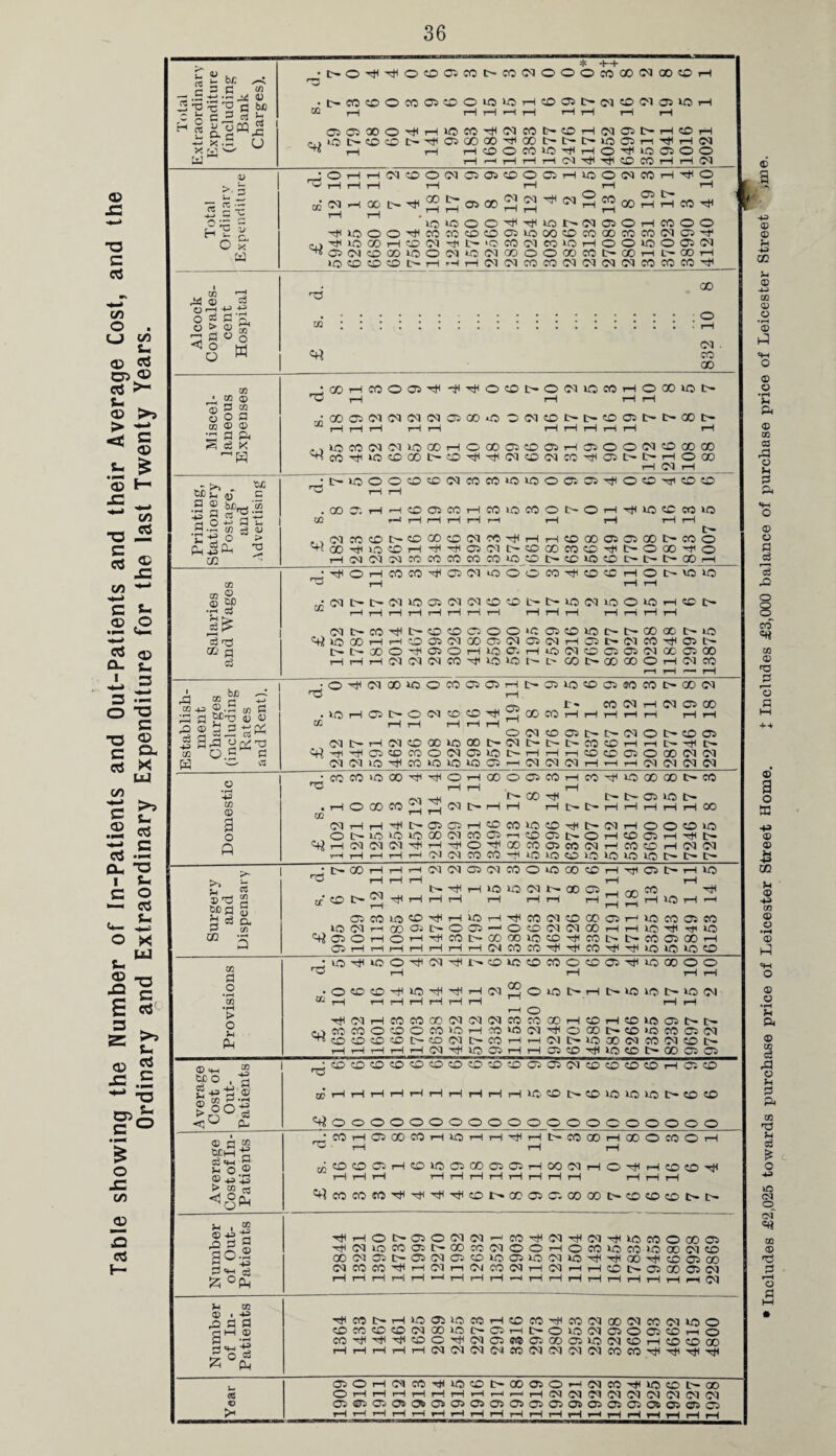 Table showing the Number of In-Patients and Out-Patients and their Average Cost, and the Ordinary and Extraordinary Expenditure for the last Twenty Years. be u « —< .S 4) -5 “O '■5 '2 fi bfi C & C J2 b H 2 u <j fb 2 2 sxc fi —> x .a U ^•oo^-^oooim^coiMooococoffiootOi-1 •l>m®OC005«OOlO«5HCDOSI>(M5DiMOSIOH 03©XIOHH»0CCH<^C0t>C0H(M05l>H«flH cl)iOI>®cONHO5Q0®'HQ0t>l>I>iOO5iHHH(N ^ rH rH HCDOCOWSHHO^lOffiOO V t-3 cc — G *C i'S 5 Hn^ jOHHwoooirooscoooHioowcoH^o 'lOiOOO^^iONNOSOHMOO HWOOHCCmOOOilOOOOCCQOCOCOOOH Hi©MoooiooNiowcooorocoi>aHtrooH iO©COOI>H'HHfl !MCOW(MC4(MtMeO CO CO H m h X CD , ^ y pH +-> -H O Si a'Ft « 5; ® » TflOo <3 o ■ ■ O «rt 00 04 CO QO m Oh 2 ® Fy 3 CC y o a 03 0> © • - a a ®HCOOOH-#HOOI>004lOCOHOXOt> t—I t—I rH rH 00CS<M<N<M<NC500O O<MCDi>t>?DCi>l>00l> a •rH ?M Stationery Postage, and Advertising £ s. cl. GG H3* on ® ® BP •rH C3 a 43 «+l ® a c3 ..U5C0 04 04 10 00HO ; I> 40 © O 40 CO (M CO 00?. HH4DOCOH 00 04 40 rH 04 rH CO*OlOOO'.'OHOOH4050 COiOCOOt>OHH>OCCCO»0 04 CO 40 tr 40 GO 40 04 00 pH pH 00 H 40 40 H H H 04 04 CO i—IO404O4C0C0C0c0CQtO 40_ O pH COCOH03 04iOOOMH400HOl>'OlO i—I 40 GO 04 04 00 t>“ CO O Q0C040HI>OC0H O t> CO «5 40 N t- t- 00 H C4t>l>04>Offl04(MCOOtpt>lOt(UOOlOH«l> pH pH H H H pH rH pH rH rH rH pH pH i—I rH 04t>MHU>OOOiOOiC04CDlOOtpOOCCI>iO ! 40 CO pH rH 40 04 04 00 04 04 04 04 rH 04 t-- 04 CO H 04 tH- [rI>aOOH040H>OaHi004C0 0404(M«04(XI -JHH 04 04(NC0H>O>OIrl'. OO 00 00 O H 04 CO O go © oo +2 ©.a «j a o a © © o © b_a to o c a a © cs 0-H0400«30C004a4HI> 1—I 04 IOHOI>OIM©OH 04 40 t* 00 . 04 C- pH if? pH -H 04 04 04 40 CO CO 40 04 eo 04 40 00 40 00 tH- 40 CO O 04 04 40 hH CO 40 40 40 04 O 04 04 I> t>- pH rH 04 CO 04 I> t> i—I rH 04 04 IH- CO CO CO 40 CO CO t- GO 04 04 rH 04 04 CO 04 O tH- 40 04 rH rH IH- -H t- 04 O 00 04 04 rH 04 04 04 04 4= aa © o A •o COCOIOGOHHOHOD004 rH rH t 00 . rH O CO W „ © O- 40 <4? pH 04 04 CO 22 2 04 t-HH 1-0 40 00 04 CO 04 r-i 40 C-innHOHODCO rH pH 04 04 CO CO -H 40 co pH rH t— 04 t>» 04 CO io co CO pH 40 00 GO l> CO t>04U5 t- tH L- i—1 © rH 04 rH 40 40 00 COffiHHt- CO 40 H 04 04 40 40 l> t- O >> © as w>a £ * CO pH l>H H 40 40 04 t- 00 00 CO 40 pH ■0 ttCO 04 CO 40 40 pH rH 40 rH rH CO 04 40 CO 04 r“* 40 CO 04 CO 400)pHOO©t>0®-‘0©040IOOHH40HH>0 c4?03OHOHHC0l>00 00 40COHC0t>NC0®Q0H 04 i—IpHi—HHHi—IH(NCOCQHHCQHH101Q400 J!0'HiCO,H04Htp-®40 0C000 05H400000 rO rH rH rH rH OQ a o > o ©COCO'HIOHHH 04 rH O i—I O 40l>HI>40 40 t>l004 pil CO ” c(H 04 rH CO CO 00 04 04 04 CO CO GO H © H © 40 © C— t>- CO © 40 OC0>0pHC0‘O04'H©G0 t- CD *0 CO © 04 C0C0OI>©04t>C0HH04t>40®(NC(50l«0t> H H H H 0-1 H O O H H O © H 40 © l> 'GC O O O©C©©©©©40CC>04 04 04 c0C0©©rH©4© © HP j§ SP© ■ a l|o| © bCM-g f 0,2 ®H>43 > © rt ^5^ t/jpHrHpHi—IHHHHHH4C©t-CD10lOlOI>COCO ^©O©©©©©©©©©©©©©©©©©© * CO H © 00 CO H 40 H H HH H t— CO GO H 00 © CO © H ^ rH rH rH „;©©04H©4004GOC4C4rH0004rt©pHrH©4D'H H H H HHHHHHHH H H H ^COCOfO^^^^COI>OOO5CiQOOOt^0tOCONI> u , go ©a a a 0-2 S'hI £ °a HH©I>OO04 01hcCH04H04H10C0O00O pH 04 40 CO © C— C0X04©OHOC040C0*OC004 © GO 04 © tH- © 04 © © 40 © 40 04 40 pH rf 00 pH © © 00 O4COCOHHrHO4rHO4C0O4HO4rHH©tr©00©O4 HHHHHHHHHhHHHHHHHHHIM fi oo ® i 43 © a a 3H| H 4h -H pH CO IH- pH 40 © 10C5H©COHC004 00 04 C00440 © ©CC©©04CO»OI>©Ht>Ol004©Offi©p-iO C0pH'HpH©O'H04©C0©G0© 40 04©H©©00 pHpHpHpHpH040140404C004040404COCOpH'HpHpH ©OHCTMHtlO©t>Q0Ol©H(M«p^4OeOt><» © H H rH H H H i—(pH ri H 04 04 04 04 04 0^4 04 04 04 04©©©©©©©©©©©©©©©©©©© -1-> -J _I ——i _.J —i _l i ._I _I _i _i _i _>_j _ i CC D • Includes £2,025 towards purchase price of Leicester Street Home. t Includes £3,000 balance of purchase price of Leicester Street ,ine.