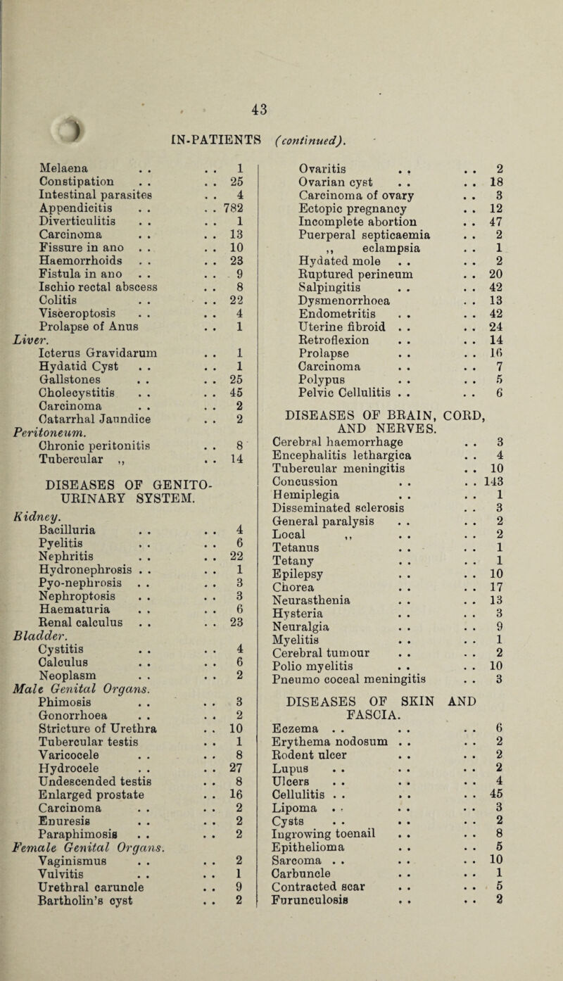 IN-PATIENTS (continued). Melaena . . . . 1 Constipation . . . . 25 Intestinal parasites . . 4 Appendicitis . . . . 782 Diverticulitis . . . . 1 Carcinoma . . . . 13 Fissure in ano . . . . 10 Haemorrhoids . . . . 23 Fistula in ano . . . . 9 Ischio rectal abscess . . 8 Colitis . . . . 22 Visceroptosis . . . . 4 Prolapse of Anus . . 1 Liver. Icterus Gravidarum . . 1 Hydatid Cyst . . . . 1 Gallstones . . . . 25 Cholecystitis . , . . 45 Carcinoma . . . . 2 Catarrhal Jaundice . . 2 Peritoneum. Chronic peritonitis . . 8 Tubercular ,, . . 14 DISEASES OF GENITO¬ URINARY SYSTEM. Kidney. Bacilluria . . . . 4 Pyelitis . . . . 6 Nephritis . . . . 22 Hydronephrosis . . . . 1 Pyo-nephrosis . . . . 3 Nephroptosis . . . . 3 Haematuria . . . . 6 Renal calculus . . . . 23 Bladder. Cystitis . . . . 4 Calculus . . . . 6 Neoplasm . . . . 2 Male Genital Organs. Phimosis . . . . 3 Gonorrhoea . . . . 2 Stricture of Urethra . . 10 Tubercular testis . . 1 Varicocele . . . . 8 Hydrocele . . . . 27 Undescended testis . . 8 Enlarged prostate . . 16 Carcinoma . . . . 2 Enuresis . . . . 2 Paraphimosis . . 2 Female Genital Organs. Vaginismus . . . . 2 Vulvitis . . . . 1 Urethral caruncle . . 9 Bartholin’s cyst . . 2 Ovaritis . , . . 2 Ovarian cyst . . . . 18 Carcinoma of ovary . . 3 Ectopic pregnancy . . 12 Incomplete abortion . . 47 Puerperal septicaemia . . 2 ,, eclampsia . . 1 Hydated mole . . . . 2 Ruptured perineum . . 20 Salpingitis . . . . 42 Dysmenorrhoea . . 13 Endometritis . . . . 42 Uterine fibroid . . . . 24 Retroflexion . . . . 14 Prolapse . . . . 16 Carcinoma . . . . 7 Polypus . . . . 5 Pelvic Cellulitis . . . . 6 DISEASES OF BRAIN, CORD, AND NERVES. Cerebral haemorrhage . . 3 Encephalitis lethargica . . 4 Tubercular meningitis . . 10 Concussion . . . . 143 Hemiplegia . . . . 1 Disseminated sclerosis . . 3 General paralysis . . . . 2 Local ,, . . 2 Tetanus . . . . 1 Tetany . . . . 1 Epilepsy . . . . 10 Chorea . . . . 17 Neurasthenia . . . . 13 Hysteria . . . . 3 Neuralgia . . . . 9 Myelitis . . . . 1 Cerebral tumour . . . . 2 Polio myelitis . . . . 10 Pneumo coceal meningitis . . 3 DISEASES OF SKIN AND FASCIA. Eczema . . . . . . 6 Erythema nodosum . . . . 2 Rodent ulcer . . . . 2 Lupus . . . . . . 2 Ulcers . . . . . . 4 Cellulitis . . . . . . 45 Lipoma . • . . . . 3 Cysts . . . . . . 2 Ingrowing toenail . . . . 8 Epithelioma . . . . 5 Sarcoma . . . . . . 10 Carbuncle . . . . 1 Contracted scar . . . . 5 Furunculosis . . . . 2