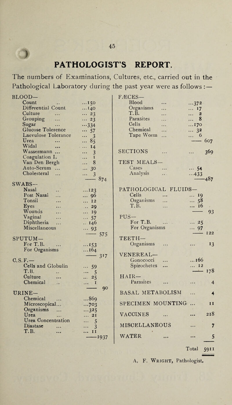 > PATHOLOGISTS REPORT. The numbers of Examinations, Cultures, etc., carried out in the Pathological Laboratory during the past year were as follows : — BLOOD— FAECES— Count ...150 Blood ...372 Differential Count ... 140 Organisms ... 17 Culture ... 23 T.B. ... 2 Grouping ... 23 Parasites ... 8 Sugar •••334 Cells ... 170 Glucose Tolerence ••• 57 Chemical ... 32 Laevulose Tolerance ••• 3 Tape Worm ... ... 6 Urea ... 85 607 Widal ... 14 Wassermann ... ... 3 SECTIONS • • • 369 Coagulation I. 1 Van Den Bergh ... 8 TEST MEALS— Auto-Serum ... ... 30 Cases • •• 54 Cholesteral ••• 3 Analysis •••433 - 874 -487 SWABS— Nasal ...123 PATHOLOGICAL FLUIDS— Post Nasal ... 96 Cells ... 19 Tonsil ... 12 Organisms - 58 Eyes .. 29 T.B. ... 16 Wounds ... 19 93 Vaginal ... 57 PUS— Diphtheria .. 146 For T.B. ... 25 Miscellaneous 93 For Organisms ... 97 - 575 122 SPUTUM— TEETH— For T. B. ..•*53 Organisms . . • 13 For Organisms ...164 - 317 VENEREAL— C.S.F.— Gonococci ...166 Cells and Globulin • •• 59 Spirochetes ... ... 12 T.B. ••• 5 OO Culture ... 25 HAIR— Chemical ... 1 Parasites ... 4 URINE— 90 BASAL METABOLISM 4 Chemical ...869 Microscopical... ...703 SPECIMEN MOUNTING • • • 11 Organisms .•.325 Urea ... 21 VACCINES • • • 218 Urea Concentration ••• 5 Diastase ... 3 MISCELLANEOUS • . . 7 T.B. ... 11 . -1937 WATER • • • 5 Total 5911 A, F. Wright, Pathologist