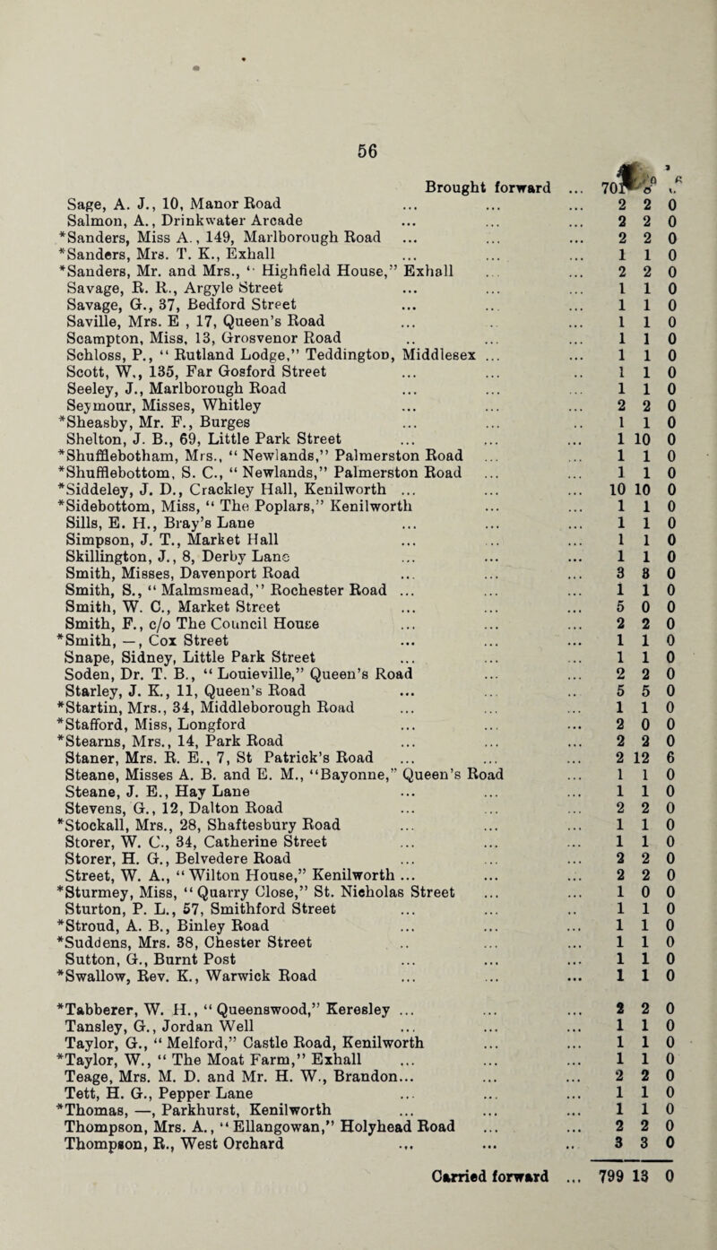 Sage, A. J., 10, Manor Road ... ... ... 2 2 Salmon, A., Drinkwater Arcade ... ... ... 2 2 *Sanders, Miss A., 149, Marlborough Road ... ... ... 2 2 *Sanders, Mrs. T. K., Exhall ... ... ... 11 *Sanders, Mr. and Mrs., “ Highfield House,” Exhall ... ... 2 2 Savage, R. R., Argyle Street ... ... ... 11 Savage, G., 37, Bedford Street ... ... ... 1 1 Saville, Mrs. E , 17, Queen’s Road ... ... 1 1 Scampton, Miss, 13, Grosvenor Road .. ... ... 11 Schloss, P., “ Rutland Lodge,” Teddington, Middlesex ... ... 11 Scott, W,, 135, Far Gosford Street ... ... .. 11 Seeley, J., Marlborough Road ... ... ... 11 Seymour, Misses, Whitley ... ... ... 2 2 *Sheasby, Mr. F., Burges ... ... .. 11 Shelton, J. B., 69, Little Park Street ... ... ... 1 10 *Shufflebotham, Mrs., “ Newlands,” Palmerston Road ... ... 1 1 *Shufflebottom, S. C., “Newlands,” Palmerston Road ... ... 1 1 *Siddeley, J. D., Crackley Hall, Kenilworth ... ... ... 10 10 *Sidebottom, Miss, “ The Poplars,” Kenilworth ... ... 11 Sills, E. H., Bray’s Lane ... ... ... 1 1 Simpson, J. T., Market Hall ... ... ... 1 1 Skillington, J., 8, Derby Lane ... ... ... 1 1 Smith, Misses, Davenport Road ... ... ... 3 8 Smith, S., “ Malmsmead,” Rochester Road ... ... ... 1 1 Smith, W. C., Market Street ... ... ... 5 0 Smith, F., c/o The Council House ... ... ... 2 2 *Smith, —, Cox Street ... ... ... 1 1 Snape, Sidney, Little Park Street ... ... ... 11 Soden, Dr. T. B., “ Louieville,” Queen’s Road ... ... 2 2 Starley, J. K., 11, Queen’s Road ... ... .. 5 5 *Startin, Mrs., 34, Middleborough Road ... ... ... 1 1 ^Stafford, Miss, Longford ... ... ... 2 0 *Stearns, Mrs., 14, Park Road ... ... ... 2 2 Staner, Mrs. R. E., 7, St Patrick’s Road ... ... ... 2 12 Steane, Misses A. B. and E. M., “Bayonne,” Queen’s Road ... 1 1 Steane, J. E., Hay Lane ... ... ... 1 1 Stevens, G., 12, Dalton Road ... ... ... 2 2 *Stockall, Mrs., 28, Shaftesbury Road ... ... ... 11 Storer, W. C., 34, Catherine Street ... ... ... 11 Storer, H. G., Belvedere Road ... ... ... 2 2 Street, W. A., “ Wilton House,” Kenilworth ... ... ... 2 2 *Sturmey, Miss, “ Quarry Close,” St. Nicholas Street ... ... 1 0 Sturton, P. L., 57, Smithford Street ... ... .. 11 *Stroud, A. B., Binley Road ... ... ... 11 *Suddens, Mrs. 38, Chester Street .. ... ... 1 1 Sutton, G., Burnt Post ... ... ... 1 1 *Swallow, Rev. K., Warwick Road ... ... ... 11 *Tabberer, W. H., “ Queenswood,” Keresley ... ... ... 2 2 Tansley, G., Jordan Well ... ... ... 1 1 Taylor, G., “ Melford,” Castle Road, Kenilworth ... ... 1 1 *Taylor, W., “ The Moat Farm,” Exhall ... ... ... 1 1 Teage, Mrs. M. D. and Mr. H. W., Brandon... ... ... 2 2 Tett, H. G., Pepper Lane ... ... ... 1 1 *Thomas, —, Parkhurst, Kenilworth ... ... ... 11 Thompson, Mrs. A., “ Ellangowan,” Holyhead Road ... ... 2 2 Thompson, R., West Orchard ... .. 3 3 0 0 0 0 0 0 0 0 0 0 0 0 0 0 0 0 0 0 0 0 0 0 0 0 0 0 0 0 0 0 0 0 0 6 0 0 0 0 0 0 0 0 0 0 0 0 0 0 0 0 0 0 0 0 0 0