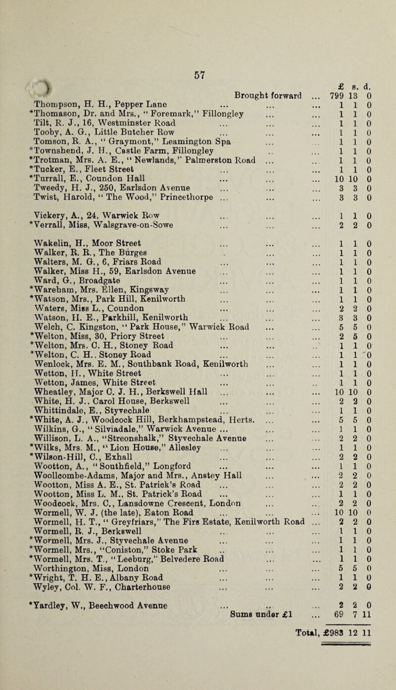 £ S. Brought forward ... 799 13 Thompson, H. H., Pepper Lane ... ... ... 1 1 *Thomason, Dr. and Mrs., “ Foremark,” Fillongley ... ... 1 1 Tilt, R. J., 16, Westminster Road ... ... ... 11 Tooby, A. G., Little Butcher Row ... ... ... 11 Tomson, R. A., “ Graymont,” Leamington Spa ... 11 *Townshend, J. H., Castle Farm, Fillongley .. ... 1 1 *Trotman, Mrs. A. E., “ Newlands,’’ Palmerston Road ... ... 1 1 *Tucker, E., Fleet Street ... ... ... 1 1 *Turrall, E., Coundon Hall ... ... ... 10 10 Tweedy, H. J., 250, Earlsdon Avenue ... ... ... 3 3 Twist, Harold, “ The Wood,” Princethorpe ... ... ... 3 3 Vickery, A., 24, Warwick Row ... ... ... l 1 *Verrall, Miss, Walsgrave-on-Sowe ... ... ... 2 2 Wakelin, H., Moor Street ... ... ... 1 1 Walker, R. R., The Burges ... ... 11 Walters, M. G., 6, Friars Road ... ... ... 1 1 Walker, Miss H., 59, Earlsdon Avenue ... ... ... 11 Ward, G., Broadgate ... ... ... 1 1 *Wareham, Mrs. Ellen, Kingsway ... ... ... 11 * Watson, Mrs., Park Hill, Kenilworth ... ... ... 11 Waters, Miss L., Coundon ... ... ... 2 2 Watson, II. E., Parkhill, Kenilworth ... ... ... 3 3 Welch, C. Kingston, “Park House,” Warwick Road ... ... 5 5 *Welton, Miss, 30, Priory Street ... ... ... 2 5 *Welton, Mrs. C. H., Stoney Road ... ... .. 11 *Welton, C. H.. Stoney Road ... ... ... 1 1 Wenlock, Mrs. E. M., Southbank Road, Kenilworth ... ... 1 1 Wetton, IT., White Street ... ... ... 11 Wetton, James, White Street ... ... .. 11 Wheatley, Major C. J. H., Berkswell Hall ... ... ... 10 10 White, H. J., Carol House, Berkswell ... ... ... 2 2 Whittindale, E., Styvechale ... ... ... 1 1 *White, A. J., Woodcock Hill, Berkhampstead, Herts. ... ... 5 5 Wilkins, G., “ Silviadale,” Warwick Avenue ... ... ... 1 1 Willison, L. A., “Streonshalk,” Styvechale Avenue ... ... 2 2 *Wilks, Mrs. M.,“ Lion House,” Allesley ... ... ... 1 1 *Wilson-Hill, C., Exhall ... ... ... 2 2 Wootton, A., “ Southfield,” Longford ... ... ... 1 1 Woollcombe-Adams, Major and Mrs., Anstey Hall ... ... 2 2 Wootton, Miss A. E., St. Patrick’s Road ... ... ... 2 2 Wootton, Miss L. M., St. Patrick’s Road ... ... ... 1 1 Woodcock, Mrs. C., Lansdowne Crescent, London ... ... 2 2 Wormell, W. J. (the late), Eaton Road ... ... ... 10 10 Wormell, H. T., “ Greyfriars,’-The Firs Estate, Kenilworth Road ... 2 2 Wormell, R. J., Berkswell ... ... ... I 1 * Wormell, Mrs. J., Styvechale Avenue ... ... ... 11 *Wormell, Mrs., “Coniston,” Stoke Park .. ... ... 11 *Wormell, Mrs. T., “Leeburg,” Belvedere Road ... ... 1 1 Worthington, Miss, London ... ... ... 5 5 *Wright, T. H. E., Albany Road ... ... ... 1 1 Wyley, Col. W. F., Charterhouse ... ... ... 2 2 *Yardley, W., Beechwood Avenue ... .. ... 2 2 Sums under £1 ... 69 7 d. 0 0 0 0 0 0 0 0 0 0 0 0 0 0 0 0 0 0 0 0 0 0 0 0 0 0 0 0 0 0 0 0 0 0 0 0 0 0 0 0 0 0 0 0 0 0 0 0 0 0 0 0 0 11 Total, £983 12 11