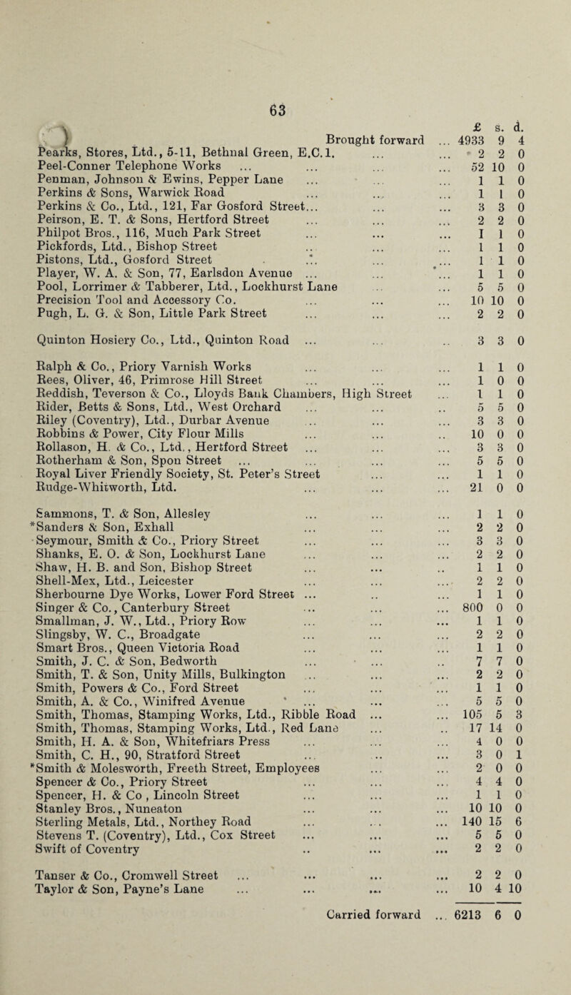 Brought forward Pearks, Stores, Ltd., 5-11, Bethnal Green, E.C.l. Peel-Conner Telephone Works Penman, Johnson & Ewins, Pepper Lane Perkins & Sons, Warwick Road Perkins & Co., Ltd., 121, Far Gosford Street... Peirson, E. T. & Sons, Hertford Street Philpot Bros., 116, Much Park Street Pickfords, Ltd., Bishop Street Pistons, Ltd., Gosford Street - .!. Player, W. A. & Son, 77, Earlsdon Avenue ... Pool, Lorrimer & Tabberer, Ltd., Lockhurst Lane Precision Tool and Accessory Co. Pugh, L. G. & Son, Little Park Street £ s. d. 4933 9 4 '220 52 10 0 1 1 0 1 1 0 3 3 0 2 2 0 1 1 0 1 1 0 1 1 0 110 5 5 0 10 10 0 2 2 0 Quinton Hosiery Co., Ltd., Quinton Road 3 3 0 Ralph & Co., Priory Varnish Works Rees, Oliver, 46, Primrose Hill Street Reddish, Teverson & Co., Lloyds Bank Chambers, High Street Rider, Betts & Sons, Ltd., West Orchard Riley (Coventry), Ltd., Durbar Avenue Robbins & Power, City Flour Mills Rollason, H. & Co., Ltd,, Hertford Street Rotherham & Son, Spon Street Royal Liver Friendly Society, St. Peter’s Street Rudge-Whitworth, Ltd. 1 1 0 10 0 1 1 0 5 5 0 3 3 0 10 0 0 3 3 0 5 5 0 1 1 0 21 0 0 Sammons, T. & Son, Allesley *Sanders & Son, Exhall Seymour, Smith & Co., Priory Street Shanks, E. O. & Son, Lockhurst Lane Shaw, H. B. and Son, Bishop Street Shell-Mex, Ltd., Leicester Sherbourne Dye Works, Lower Ford Street ... Singer & Co., Canterbury Street Smallman, J. W., Ltd., Priory Row Slingsby, W. C., Broadgate Smart Bros., Queen Victoria Road Smith, J. C. & Son, Bedworth Smith, T. & Son, Unity Mills, Bulkington Smith, Powers & Co., Ford Street Smith, A. & Co., Winifred Avenue Smith, Thomas, Stamping Works, Ltd., Ribble Road Smith, Thomas, Stamping Works, Ltd., Red Lane Smith, H. A. & Son, Whitefriars Press Smith, C. H., 90, Stratford Street “Smith & MoleswOrth, Freeth Street, Employees Spencer & Co., Priory Street Spencer, H. & Co , Lincoln Street Stanley Bros., Nuneaton Sterling Metals, Ltd., Northey Road Stevens T. (Coventry), Ltd., Cox Street Swift of Coventry 1 1 0 2 2 0 3 3 0 2 2 0 1 1 0 2 2 0 1 1 0 800 0 0 110 2 2 0 110 7 7 0 2 2 0 1 1 0 5 5 0 105 5 3 17 14 0 4 0 0 3 0 1 2 0 0 4 4 0 1 1 0 10 10 0 140 15 6 5 5 0 2 2 0 Tanser & Co., Cromwell Street Taylor & Son, Payne’s Lane 2 2 0 10 4 10