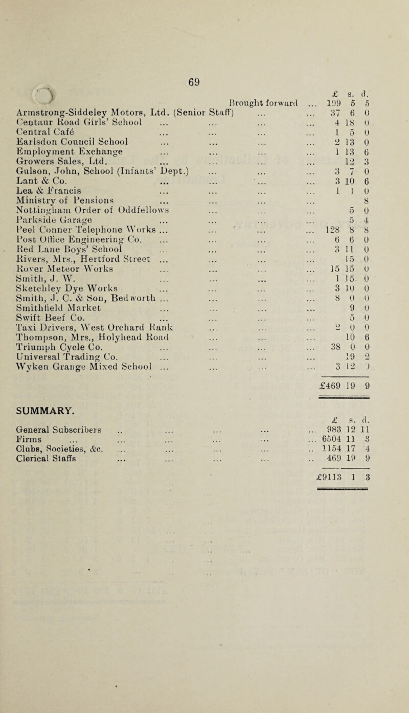 { \ £ s. d. Brought forward ... 199 5 5 Armstrong-Siddeley Motors, Ltd. (Senior Staff) 37 6 0 Centaur Koad Girls’ School 4 18 0 Central Cafe l 5 0 Earlsdon Council School 2 13 0 Employment Exchange 1 13 6 Growers Sales, Ltd. 12 3 Gulson, John, School (Infants’ Dept.) 3 ry i 0 Lant Sc Co. 3 10 6 Lea Sc Francis 1 1 0 Ministry of Pensions 8 Nottingham Order of Oddfellows 5 0 Parkside Garage 5 4 Peel Conner Telephone Works ... ... 128 8 8 Post Otlice Engineering Co. 6 6 0 Red Lane Roys’ School O ... O 11 0 Rivers, Mrs., Hertford Street ... 15 0 Rover Meteor Works 15 15 0 Smith, J. W. 1 15 0 Sketchley Dye Works 3 10 0 Smith, J. C. & Son, Bed worth ... 8 0 0 Smith Held Market 9 0 Swift Beef Co. 5 0 Taxi Drivers, West Orchard Rank 2 0 0 Thompson, Mrs., Holyhead Road 10 6 Triumph Cycle Co. 38 0 0 Universal Trading Co. 19 o Wyken Grange Mixed School ... 3 12 J £469 19 9 SUMMARY. £ 8. d. General Subscribers ... ... 983 12 11 Firms % • • ... 6504 11 3 Clubs, Societies, Ac. .. 1154 17 4 Clerical Staffs .. 469 19 9 £9113 1 3