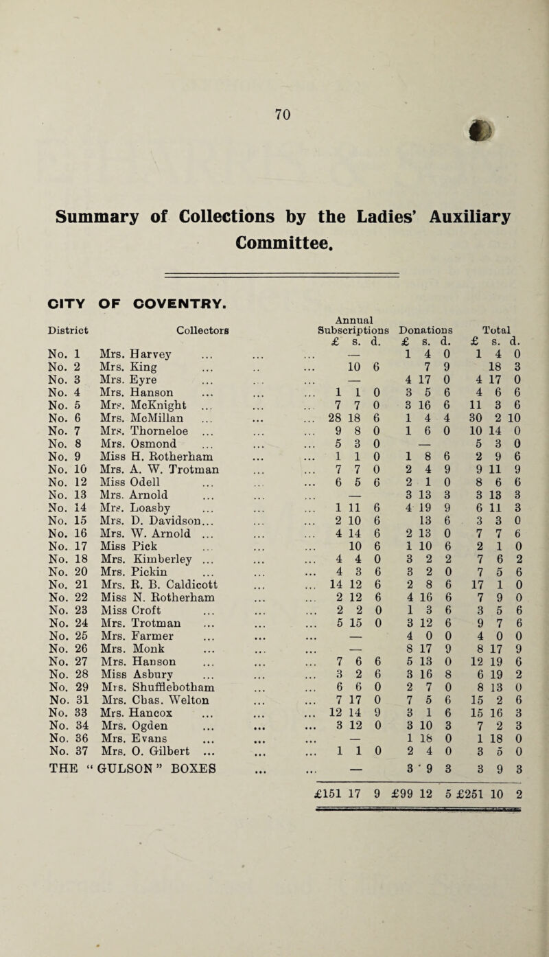 Summary of Collections by the Ladies’ Auxiliary Committee. CITY OF COVENTRY. District Collectors Subscriptions Donations Total £ s. d. £ s. d. £ s. d. No. 1 Mrs. Harvey • • • — 1 4 0 1 4 0 No. 2 Mrs. King 10 6 7 9 18 3 No. 3 Mrs. Eyre — 4 17 0 4 17 0 No. 4 Mrs. Hanson ... 1 1 0 3 5 6 4 6 6 No. 5 Mrs. McKnight • • • ... 7 7 0 3 16 6 11 3 6 No. 6 Mrs. McMillan • • • ... 28 18 6 1 4 4 30 2 10 No. 7 Mrs. Tkorneloe ... ... ... 9 8 0 1 6 0 10 14 0 No. 8 Mrs. Osmond ... ... 5 3 0 — 5 3 0 No. 9 Miss H. Rotherham • • • 1 1 0 1 8 6 2 9 6 No. 10 Mrs. A. W. Trotman ... ... 7 7 0 2 4 9 9 11 9 No. 12 Miss Odell ... 6 5 6 2 1 0 8 6 6 No. 13 Mrs. Arnold ... — 3 13 3 3 13 3 No. 14 Mrs. Loasby 1 11 6 4 19 9 6 11 3 No. 15 Mrs. D. Davidson... ... 2 10 6 13 6 3 3 0 No. 16 Mrs. W. Arnold ... ... ... 4 14 6 2 13 0 7 7 6 No. 17 Miss Pick ... 10 6 1 10 6 2 1 0 No. 18 Mrs. Kimberley ... • • • ... 4 4 0 3 2 2 7 6 2 No. 20 Mrs. Pickin ... ... 4 3 6 3 2 0 7 5 6 No. 21 Mrs. R. B. Caldicott ... ... 14 12 6 2 8 6 17 1 0 No. 22 Miss N. Rotherham ... 2 12 6 4 16 6 7 9 0 No. 23 Miss Croft ... ... 2 2 0 1 3 6 3 5 6 No. 24 Mrs. Trotman ... ... 5 15 0 3 12 6 9 7 6 No. 25 Mrs. Farmer • • • — 4 0 0 4 0 0 No. 26 Mrs. Monk • • • — 8 17 9 8 17 9 No. 27 Mrs. Hanson ... 7 6 6 5 13 0 12 19 6 No. 28 Miss Asbury ... 3 2 6 3 16 8 6 19 2 No. 29 Mrs. Shufflebotkam ... 6 6 0 2 7 0 8 13 0 No. 31 Mrs. Chas. Welton ... ... 7 17 0 7 5 6 15 2 6 No. 33 Mrs. Hancox ... ... 12 14 9 3 1 6 15 16 3 No. 34 Mrs. Ogden • • • ... 3 12 0 3 10 3 7 2 3 No. 36 Mrs. Evans • • • — 1 18 0 1 18 0 No. 37 Mrs. 0. Gilbert ... • • • 1 1 0 2 4 0 3 5 0 THE “ GULSON” BOXES • • • — 3 ' 9 3 3 9 3 £151 17 9 £99 12 5 £251 10 2
