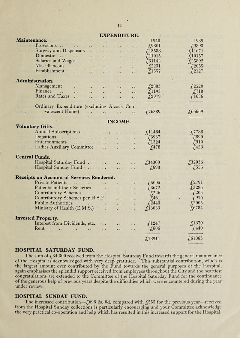 EXPENDITURE. Maintenance. 1940 1939 Provisions . . £9801 £9893 Surgery and Dispensary .. £13588 £11671 Domestic . . £11015 £10157 Salaries and Wages £31142 £25892 Miscellaneous £2231 £2055 Establishment £1557 £2127 Administration. Management • £2883 £2520 Finance £1193 £718 Rates and Taxes .. £2979 ' £1636 Ordinary Expenditure (excluding Alcock Con- v valescent Home) .. £76389 £66669 INCOME. Voluntary Gifts. Annual Subscriptions . . .. » £11484 £7788 Donations . . £3937 £890 Entertainments £1324 £910 Ladies Auxiliary Committee £478 £428 Central Funds. Hospital Saturday Fund .. £34300 £32936 Hospital Sunday Fund / .. £698 £555 Receipts on Account of Services Rendered. ♦ Private Patients £5005 £2791 Patients and their Societies £3672 £3285 Contributory Schemes £226 £205 Contributory Schemes per H.S.F. £461 £976 Public Authorities £2443 £2005 Ministry of Health (E.M.S.) ' .. £13033 £6784 Invested Property. Interest from Dividends, etc. £1247 £1870 Rent £606 £440 £78914 £61863 HOSPITAL SATURDAY FUND. The sum of £34,300 received from the Hospital Saturday Fund towards the general maintenance of the Hospital is acknowledged with very deep gratitude. This substantial contribution, which is the largest amount ever contributed by the Fund towards the general purposes of the Hospital, again emphasises the splendid support received from employees throughout the City and the heartiest congratulations are extended to the Committee of the Hospital Saturday Fund for the continuance of the generous help of previous years despite the difficulties which were encountered during the year under review. HOSPITAL SUNDAY FUND. The increased contribution—£698 2s. Od. compared with £555 for the previous year—received from the Hospital Sunday collections is particularly encouraging and your Committee acknowledge the very practical co-operation and help which has resulted in this increased support for the Hospital.