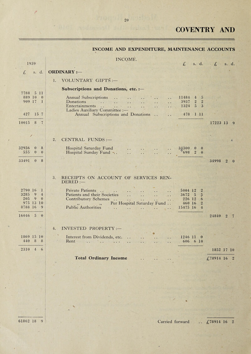 COVENTRY AND INCOME AND EXPENDITURE, MAINTENANCE INCOME. 1939 £ s. d. £ s. d. ORDINARY 1. VOLUNTARY GIFTS:— Subscriptions and Donations, etc. :— 7788 5 11 889 10 0 Annual Subscriptions 11484 4 5 909 17 1 Donations 3937 2 2 Entertainments . . Ladies Auxiliary Committee :— 1324 5 3 427 15 7 Annual Subscriptions and Donations . . 478 1 11 10015 8 7 / • 2. CENTRAL FUNDS 32936 0 8 Hospital Saturday Fund 34300 698 * 0 0 555 0 0 Hospital Sunday Fund . 2 0 33491 0 8 J - 3. RECEIPTS ON ACCOUNT OF SERVICES REN¬ DERED 2790 16 1 Private Patients . . 5004 12 2 3285 9 4 Patients and their Societies 3672 5 5 205 9 0 Contributory Schemes . . . . . . . . . . 226 12 6 975 13 10 ,, ,, Per Hospital Saturday Fund . . 460 16 2 8788 16 9 Public Authorities 15475 16 4 16046 5 0 V 4. INVESTED PROPERTY:— 1869 15 10 K Interest from Dividends, etc. 1246 11 0 440 8 8 Rent . . 1 .. . 606 6 10 2310 4 6 Total Ordinary Income > / % ACCOUNTS £ s. d. 17223 13 9 A 34998 2 0 24840 2 7 1852 17 10 £78914 16 2 61862 18 9 Carried forward £78914 16 2