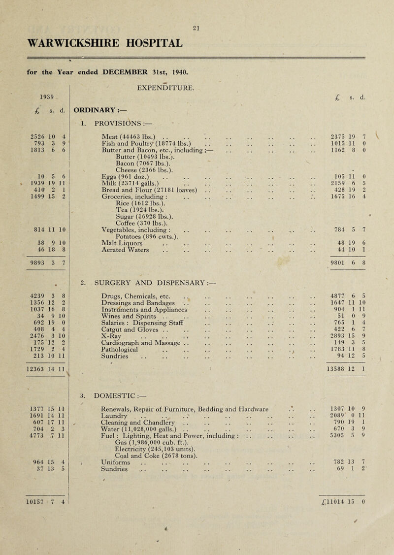 for the Year ended DECEMBER 31st, 1940. EXPENDITURE. 1939 £ s. d. £ s. d. ORDINARY 1. PROVISIONS 2526 10 4 Meat (44463 lbs.) 2375 19 7 793 3 9 Fish and Poultry (18774 lbs.) 1015 11 0 1813 6 6 Butter and Bacon, etc., including :— • # 1162 8 0 \ Butter (10493 lbs.;. Bacon (7067 lbs.). V \ Cheese (2366 lbs.). • 10 5 6 Eggs (961 doz.) , a 105 11 0 1939 19 11 Milk (23714 galls.) . • • 2159 6 5 410 2 1 Bread and Flour (27181 loaves) 428 19 2 1499 15 2 Groceries, including : • # 1675 16 4 Rice (1612 lbs.). Tea (1924 lbs.). Sugar (46928 lbs.). Coffee (370 lbs.). # 814 11 10 Vegetables, including : • • 784 5 7 Potatoes (896 cwts.). 38 9 10 Malt Liquors • , 48 19 6 46 18 8 Aerated Waters • • 44 10 1 9893 3 7 9801 6 8 • 2. SURGERY AND DISPENSARY:— 4239 3 8 Drugs, Chemicals, etc. 4877 6 5 1356 12 2 Dressings and Bandages 1647 11 10 1037 16 8 Instruments and Appliances 904 1 11 34 9 10 Wines and Spirits . . 51 0 9 692 19 0 Salaries : Dispensing Staff 765 1 4 408 4 4 Catgut and Gloves . . 422 6 7 2476 3 10 X-Ray .. . . . i 2893 15 9 175 12 2 Cardiograph and Massage . . 149 3 5 1729 2 4 Pathological 1783 11 8 213 10 11 Sundries 94 12 5 12363 14 11 13588 12 1 \ 3. DOMESTIC 1377 15 11 Renewals, Repair of Furniture, Bedding and Hardware 4 1307 10 9 1691 14 11 Laundry ... . . . .N 2089 0 11 607 17 11 Cleaning and Chandlery 790 19 1 704 2 3 Water (11,028,000 galls.) .. 670 3 9 4773 .7 11 Fuel : Lighting, Heat and Power, including : . . 5305 5 9 Gas (1,986,000 cub. ft.). Electricity (245,103 units). Coal and Coke (2678 tons). 964 15 4 , Uniforms , , 782 13 7 37 13 5 Sundries $ 69 1 2 10157 7 4 £11014 15 0 * J