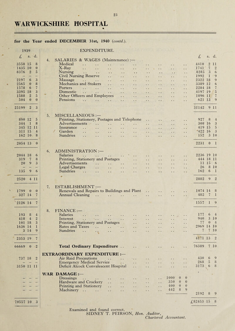 WARWICKSHIRE HOSPITAL % for the Year ended DECEMBER 31st, 1940 (contd.). 1939 EXPENDITURE. £ s. d. 4. SALARIES & WAGES (Maintenance) :— £ s. d. 3558 15 8 Medical # # 4410 2 11 1435 10 0 X-Ray 1741 7 2 8376 2 5 Nursing • . • • • • # . 8285 3 6 — — — Civil Nursing Reserve 1992 1 9 2197 6 3 Massage 2322 18 9 2565 0 8 Mechanics and Stokers 3389 12 6 1578 6 7 Porters 2284 18 7 3395 18 3 Domestic 4197 19 5 1588 2 5 Other Officers and Employees 1896 11 7 504 0 0 Pensions 621 13 9 25199 2 3 31142 9 11 5. MISCELLANEOUS 890 12 5 Printing, Stationery, Postages and Telephone 927 8 4 344 1 8 Advertisements 308 16 3 345 12 11 Insurance 419 15 5 311 15 4 / Garden '422 16 3 162 10 8 Sundries 152 3 10 2054 13 0 2231 0 1 6. ADMINISTRATION 2044 18 6 Salaries . . . . . . ' . . 2236 19 10 319 7 8 Printing, Stationery and Postages 444 18 11 20 9 3 Advertisements 11 15 6 — — — Legal Charges 26 8 10 135 9 6 Sundries 162 6 1 2520 4 11 2882 9 2 7. ESTABLISHMENT 1799 0 0 Renewals and Repairs to Buildings and Plant • « • • . . ♦ . 1074 14 8 327 14 7 Annual Cleaning • • • • • • 482 7 1 '2126 14 7 1557 1 9 8. FINANCE 193 8 4 Salaries 177 6 4 418 4 2 Interest 940 3 10 101 18 3 Printing, Stationery and Postages 77 0 4 1636 14 1 Rates and Taxes 2969 14 10 3 14 9 Sundries 7 7 10 2353 19 7 4171 13 2 66669 0 '2 Total Ordinary Expenditure . . • • • • - • 76389 7 10 EXTRAORDINARY EXPENDITURE 737 18 2 Air Raid Precautions • • • • • • • • 430 6 9 — — — Emergency Medical Service • • • • • • • . 268 5 8 3150 11 11 Deficit Alcock Convalescent Hospital • • • • • • 3173 6 8 WAR DAMAGE • — — — Dressings • . • • 1000 0 0 — — — Hardware and Crockery • • • • 350 0 0 — — — Printing and Stationery • • • • 400 0 0 — — — Machinery . . • • • • 442 8 9 2192 8 9 70557 10 3 £82453 15 8 Examined and found correct. SIDNEY T. PEIRSON, Hon. Auditor, Chartered Accountant.