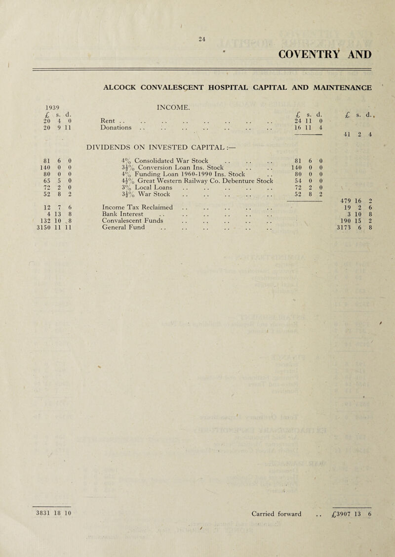 d. 0 11 0 0 0 0 0 2 6 8 8 11 / 24 COVENTRY AND ALCOCK CONVALESCENT HOSPITAL CAPITAL AND MAINTENANCE INCOME. Rent Donations £ s. d. £ s. d., 24 11 0 16 11 4 -- 41 2 4 DIVIDENDS ON INVESTED CAPITAL 6 0 0 0 0 0 0 0 2 0 8 2 Income Tax Reclaimed Bank Interest Convalescent Funds General Fund 4% Consolidated War Stock 3i% Conversion Loan Ins. Stock 4% Funding Loan 1960-1990 Ins. Stock 44% Great Western Railway Co. Debenture Stock 3% Local Loans 34% War Stock 81 140 80 54 72 52 479 16 2 19 2 6 3 10 8 190 15 2 3173 6 8 t / Carried forward .. £3907 13 6 /