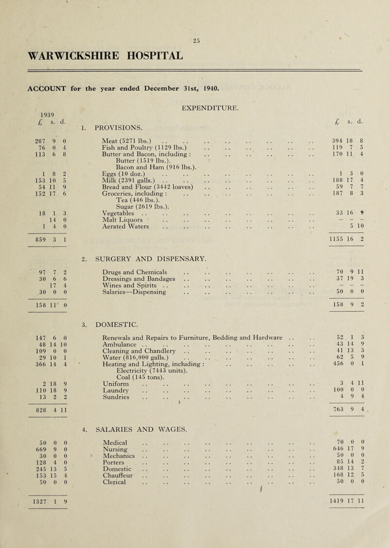ACCOUNT for the year ended December 31st, 1940. EXPENDITURE. 1939 £ s. d. 1. PROVISIONS. £ s. d. 287 9 0 Meat (5271 lbs.) 394 18 8 76 0 4 Fish and Poultry (1129 lbs.) 119 7 5 113 6 8 Butter and Bacon, including : 170 11 4 Butter (1519 lbs.). Bacon and Ham (916 lbs.). 1 8 2 Eggs (10 doz.) 1 3 0 153 10 5 Milk (2391 galls.). 188 17 4 54 11 9 Bread and Flour (3442 loaves) 59 7 7 152 17 6 Groceries, including : 187 8 3 Tea (446 lbs.). Sugar (2619 lbs.). 18 1 3 Vegetables 33 16 9 14 0 Malt Liquors . . — — — 1 4 0 Aerated Waters • • 5 10 859 3 1 1155 16 2 2. SURGERY AND DISPENSARY. 97 7 2 Drugs and Chemicals 70 9 11 30 6 • 6 Dressings and Bandages 37 19 3 17 4 Wines and Spirits . . . . — — — .30 0 0 Salaries—Dispensing 50 0 0 158 11 0 158 9 2 3. DOMESTIC. 147 6 0 Renewals and Repairs to Furniture, Bedding and Hardware . . 52 1 3 48 14 10 Ambulance . . . . . . . . . . . . . . 43 14 9 109 0 0 Cleaning and Chandlery 41 13 3 29 10 1 Water (816,000 galls.) 62 5 9 366 14 4 • Heating and Lighting, including : 456 0 1 Electricity (7443 units). Coal (145 tons). 2 18 9 Uniform 3 4 11 110 18 9 Laundry 100 0 0 13 2 2 Sundries i 4 9 4 828 4 11 763 9 4 4. SALARIES AND WAGES. 50 0 0 Medical 70 0 0 669 9 0 Nursing 646 17 9 30 0 0 Mechanics 50 0 0 128 4 0 Porters 85 14 2 245 13 5 Domestic 348 13 7 153 15 4 Chauffeur 168 12 5 50 0 0 Clerical 1 50 0 0 1327 1 9 1419 17 11