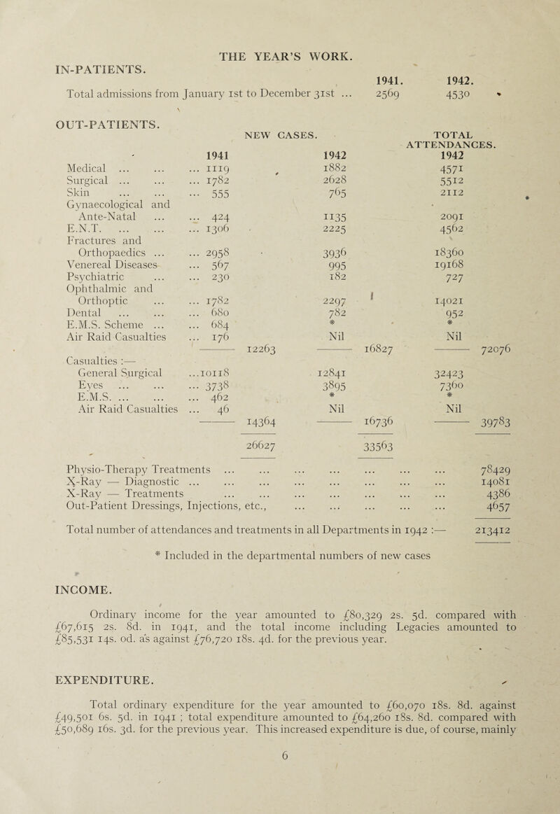 THE YEAR’S WORK. IN-PATIENTS. 1 Total admissions from January 1st to December 31st ... 1941. 1942. 2569 4530 OUT-PATIENTS. 1941 NEW CASES. 1942 TOTAL ATTENDANCES. 1942 Medical ... 1119 1882 4571 Surgical ... ... 1782 2628 5512 Skin ••• 555 765 2112 Gynaecological and Ante-Natal ... 424 1135 • 2091 E.N.T. ... 1306 2225 4562 Fractures and Orthopaedics ... ... 2958 3936 18360 Venereal Diseases ... 567 995 19168 Psychiatric ... 230 182 727 Ophthalmic and Orthoptic ... 1782 2297 I4.O2I Dental ... 680 782 952 E.M.S. Scheme ... ... 684 Air Raid Casualties ... 176 Nil Nil Casualties :— General Surgical / ...10118 12263 12841 16827 -—- 72c 32423 Eyes 3738 3895 7360 E.M.S. ... 462 * • * Air Raid Casualties 46 Nil Nil 14364 26627 16736 33563 Physio-Therapy Treatments X-Ray — Diagnostic ... X-Ray — Treatments Out-Patient Dressings, Injections, etc., Total number of attendances and treatments in all Departments in 1942 : * Included in the departmental numbers of new cases 39783 78429 14081 4386 4657 213412 INCOME. Ordinary income for the year amounted to £80,329 2s. 5d. compared with £67,615 2s. 8d. in 1941, and the total income including Legacies amounted to £85,531 14s. od. as against £76,720 18s. 4d. for the previous year. EXPENDITURE. Total ordinary expenditure for the year amounted to £60,070 18s. 8d. against £49,501 6s. 5d. in 1941 ; total expenditure amounted to £64,260 18s. 8d. compared with £50,689 16s. 3d. for the previous year. This increased expenditure is due, of course, mainly