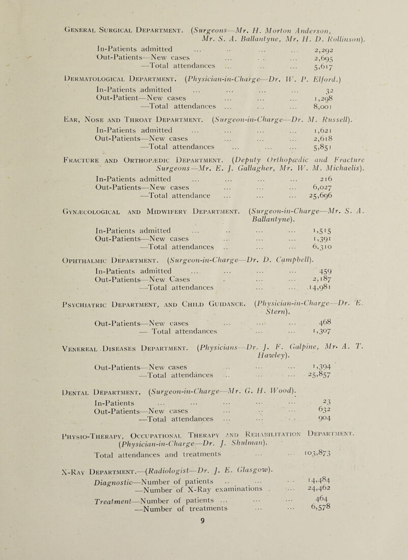 General Surgical Department. (Surgeons—Mr. H. Morton Anderson, Mr. S. .4. Ballantyne, Mr. H. D. Kollinson). In-Patients admitted ... ... ... 2,292 Out-Patients—New cases ... . . ... 2,695 —Total attendances ... ... ... 5*617 Dermatological Department. (Physician-in-Charge—Dr. W. P. Elford.) In-Patients admitted ... ... ... ... 32 Out-Patient—New cases ... ... ... 1,298 —Total attendances ... ... ... 8,001 Ear, Nose and Throat Department. (Surgeon-in-Charge—Dr. M. Russell). In-Patients admitted ... ... ... ... 1,621 Out-Patients—New cases ... ... ... 2,618 —Total attendances ... ... ... 5*851 Fracture and Orthopaedic Department. (Deputy Orthopcedic and Fracture Surgeons—Mr. E. J. Gallagher, Mr. W. M. Michaelis). In-Patients admitted ... ... ... ... 216 Out-Patients—New cases ... ... ... 6,027 —Total attendance ... ... ... 25,696 Gynaecological and Midwifery Department. (Surgeon-in-Charge—Mr. S. A. Ballantyne). In-Patients admitted ... .. ... ... 1,515 Out-Patients—New cases .. ... ... G391 —Total attendances .. ... 6,310 Ophthalmic Department. (Surgeon-in-Charge—Dr. D. Campbell). In-Patients admitted ... ... ... ••• 459 Out-Patients—New Cases . ••• ••• 2,187 —Total attendances ... ••• 14,981 Psychiatric Department, and Child Guidance. (Physician-in-Charge—Dr. E. Stern). 468 Out-Patients—New cases — Total attendances 1 * 3°7 Venereal Diseases Department. (Physicians—Dr. J. F. Galpme, Mr. A. T. Hawley). Out-PatientSr—New cases —Total attendances 1 >394 25,857 Dental Department. (Surgeon-in-Charge—Mr. G. H. 1 Pood). In-Patients Out-Patients—New cases —Total attendances Physio-Therapy, Occupational Therapy and Rehabilitation (Physician-in-Charge—Dr. J. Shulman). Total attendances and treatments 632 9°4 Department. '03,873 X-Ray Department.—(Radiologist—Dr. J. E. Glasgow). Diagnostic—Number of patients .. ••• —Number of X-Ray examinations . Treatment—Number of patients ... —Number of treatments 14,484 24,462 464 6,5/8