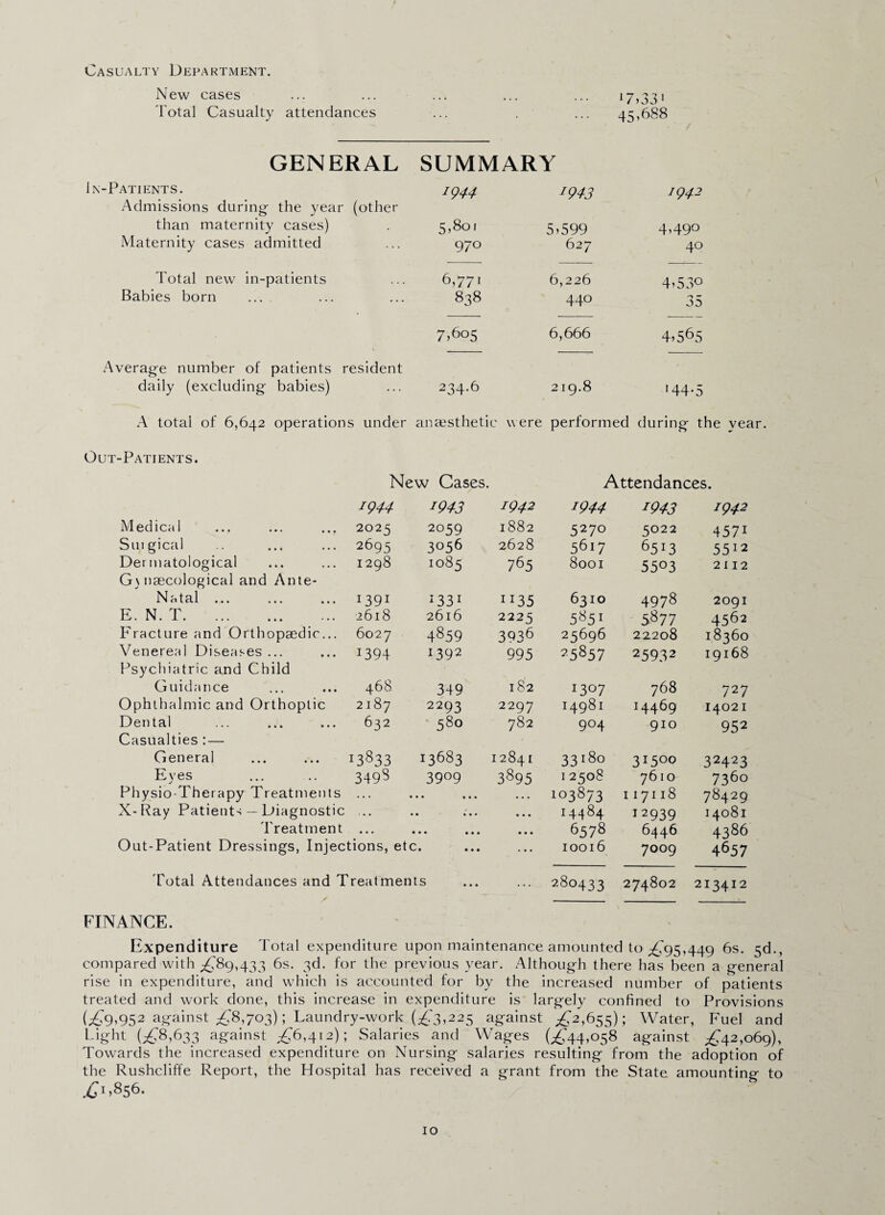 Casualty Department. New cases ... ... ... ... ... 17,331 Total Casualty attendances ... . ... 45,688 GENERAL SUMMARY In-Patients. 1944 J943 1942 Admissions during the year (other than maternity cases) - 5,801 5 >599 4,490 Maternity cases admitted 970 627 40 Total new in-patients 6,771 6,226 4>53° Babies born ... 838 440 35 7 >605 6,666 4.565 Average number of patients resident daily (excluding babies) 234.6 219.8 144* 5 A total of 6,642 operations under anaesthetic were performed during the year Out-Patients. New Cases. Attendances. 1944 1943 1942 1944 1943 1942 Medical 2025 2059 1882 5270 5022 457i Sutgical 2695 3056 2628 5617 6513 5512 Dermatological G\naecological and Ante- 1298 1085 765 8001 55°3 2112 Natal ... 1391 l331 ii35 6310 4978 2091 E. N. T. 2618 2616 2225 5«5> 5877 4562 Fracture and Orthopaedic... 6027 4859 3936 25696 22208 18360 Venereal Diseases ... Psychiatric and Child *394 1392 995 25857 25932 19168 Guidance 468 349 182 1307 768 727 Ophthalmic and Orthoptic 2187 2293 2297 14981 H469 14021 Dental Casualties :— 632 580 782 9°4 910 952 General 13833 13683 12841 33180 3I5°° 32423 Eyes 3498 39°9 3895 12508 7610 7360 Physio-Therapy Treatments . . . • • • • • • • . • 103873 117118 78429 X-Ray Patients — Diagnostic • • • • • • • • • • • 14484 12939 14081 Treatment • • • • • • • • • • • • 6578 6446 4386 Out-Patient Dressings, Injections, etc. • • • 10016 7009 4657 Total Attendances and Treatments . . . 280433 274802 213412 FINANCE. Expenditure Total expenditure upon maintenance amounted to £95,449 6s. 5d., compared with £89,433 6s. 3d. for the previous year. Although there has been a general rise in expenditure, and which is accounted for by the increased number of patients treated and work done, this increase in expenditure is largely confined to Provisions (£9>952 against £8,703); Laundry-work (£3,225 against £2,655); Water, Fuel and Light (£8,633 against ,£6,412); Salaries and Wages (£44,058 against £42,069), Towards the increased expenditure on Nursing salaries resulting from the adoption of the Rushcliffe Report, the Hospital has received a grant from the State amounting to £^856.