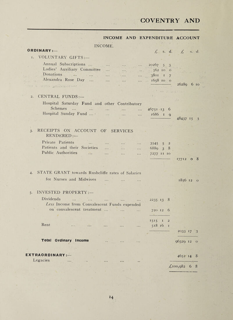 INCOME AND EXPENDITURE INCOME. ORDINARY :— i. VOLUNTARY GIFTS:— Annual Subscriptions ... Ladies’ Auxiliary Committee .' »* r; Donations Alexandra Rose Day J .1 >• ^ It j i kj 1 ^ v a \ 2. CENTRAL FUNDS:— £ s. d. 20267 5 3 562 10 o 3801 1 7 1658 10 o Hospital Saturday Fund and other Contributory Schemes ... ... ... ... ... 46751 13 6 Hospital Sunday Fund ... * 1686 1 9 3. RECEIPTS ON ACCOUNT OF SERVICES RENDERED :— Private Patients ... ... ... ... 3545 5 2 Patients and their Societies ... ... ... 688g 3 8 Public Authorities ... ... ... ... 7277 11 10 4. STATE GRANT towards Rushcliffe rates of Salaries for Nurses and Midwives 5. INVESTED PROPERTY: — Dividends ... ... ... ... ... 2235 13 8 Less Income from Convalescent Funds expended on convalescent treatment ... ... ... 720 12 6 Rent iSU 1 2 518 16 1 Total Ordinary Income ACCOUNT £ s. d. 26289 6 10 4 t 48437 15 3 17712 o 8 1856 12 o 2033 17 3 96329 12 o 4652 14 8 EXTRAORDINARY i Legacies