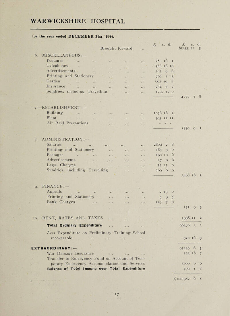 for the year ended DECEMBER 31st, 1944. Broug-ht forward 6. MISCELLANEOUS Postag-es Telephones Advertisements Printing' and Stationery Garden Insurance Sundries, including- Travelling- £ s. d. £ s. d. 85155 11 5 280 16 1 586 16 10 303 q 6 768 1 5 663 IQ 8 254 8 2 I2Q7 12 O 4155 3 8 7.—ES I ABL1SHMENT Building- ... ... ... ... ... 1036 16 2 Plant ... ... ... ... ... 403 12 11 Air Raid Precautions ... ... ... - - - - 1440 q 1 8. ADMINISTRATION Salaries Printing- and Stationery Postag-es Advertisements Leg-at Charg-es Sundries, including- Travelling- 2809 2 8 185 3 o IQO IO 6 17 o 6 57 i5 o 20Q 6 Q 3468 18 5 9. FINANCE:— Appeals Printing- and Stationery Bank Charg-es 10. RENT, RATES AND TAXES Total Ordinary Expenditure Less Expenditure on Preliminary Training- School recoverable EXTRAORDINARY War Damage Insurance Transfer to Emerg-ency Fund on Account of Tem¬ porary Emerg-ency Accommodation and Services 2 13 o 5 9 5 143 7 o 151 9 5 1998 11 2 96370 3 2 920 16 9 95449 6 5 123 18 7 5000 0 0 409