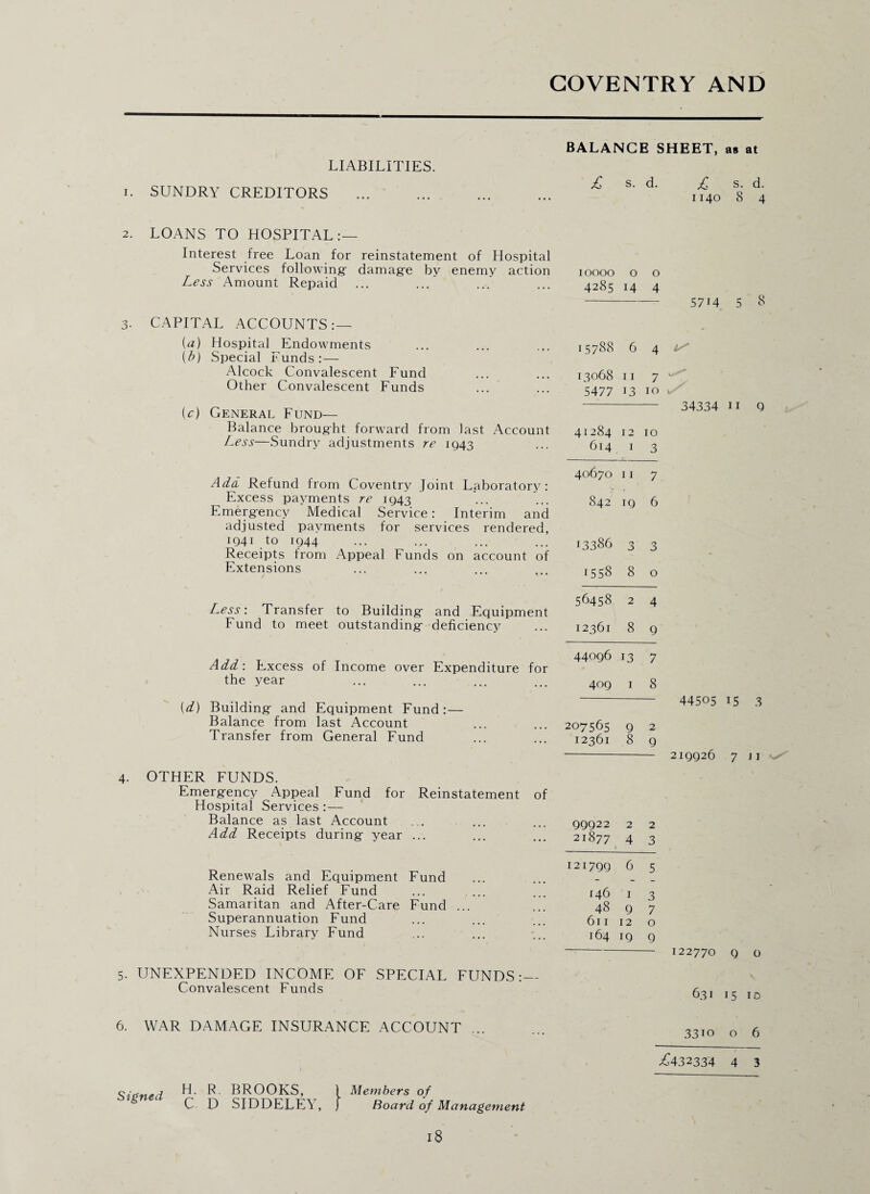I. 2. 3- 4- LIABILITIES. SUNDRY CREDITORS LOANS TO HOSPITAL:— Interest free Loan for reinstatement of Hospital Services following- damage by enemy action Less Amount Repaid CAPITAL ACCOUNTS:— {a) Hospital^Endowments [b) Special Funds:— Alcock Convalescent Fund Other Convalescent Funds (c) General Fund— Balance brought forward from last Account Less—Sundry adjustments re 1943 Add Refund from Coventry Joint Laboratory: Excess payments re 1943 Emergency Medical Service: Interim and adjusted payments for services rendered, 1941 to 1944 Receipts from Appeal Funds on account of Extensions Less: Transfer to Building- and Equipment Fund to meet outstanding- deficiency Add: Excess of Income over Expenditure for the year (d) Building- and Equipment Fund:— Balance from last Account Transfer from General Fund OTHER FUNDS. Emergency Appeal Fund for Reinstatement of Hospital Services :— Balance as last Account Add Receipts during year ... Renewals and Equipment Fund Air Raid Relief Fund Samaritan and After-Care Fund ... Superannuation Fund Nurses Library Fund BALANCE SHEET, as at £ s. d. £ s. d. 1140 8 4 10000 o o 4285 14 4 57i4 5 8 15788 6 4 13068 11 7 5477 13 10 41284 12 10 614 1 3 40670 11 7 r\ CO 10 6 13386 3 3 1558 8 0 56458 2 4 12361 8 9 44096 13 7 409 1 8 207565 Q 2 12361 8 9 99922 21877 1 2 4 2 3 121799 6 5 146 1 3 48 9 7 611 12 0 164 19 9 34334 11 Q 44505 15 3 219926 7 ji 122770 9 o 5. UNEXPENDED INCOME OF SPECIAL FUNDS: — Convalescent Funds 6. WAR DAMAGE INSURANCE ACCOUNT Signed H. R. BROOKS, ) Members of C D SIDDELEY, j Board of Management 33io o 6 £432334 4 3