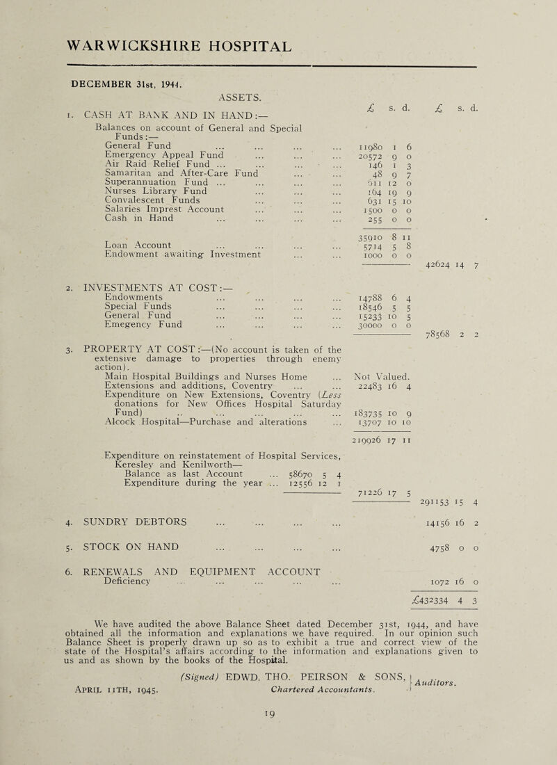 DECEMBER 31st, 1944. ASSETS. i. CASH AT BANK AND IN HAND:— Balances on account of General and Special Funds:— General Fund Emergency Appeal Fund Air Raid Relief Fund ... Samaritan and After-Care Fund Superannuation Fund ... Nurses Library Fund Convalescent Funds Salaries Imprest Account Cash in Hand Loan Account Endowment awaiting Investment 2. INVESTMENTS AT COST:— Endowments Special Funds General Fund Emegency Fund 3. PROPERTY AT COST :—(No account is taken of the extensive damage to properties through enemy action). Main Hospital Buildings and Nurses Home Extensions and additions, Coventry Expenditure on New Extensions, Coventry (Less donations for Newv Offices Hospital Saturday Fund) Alcock Hospital—Purchase and alterations Expenditure on reinstatement of Hospital Services, Keresley and Kenilworth— Balance as last Account ... 58670 5 4 Expenditure during the year ... 12556 12 1 £ s. d. 11980 I 6 20572 9 0 146 1 3 48 9 7 611 12 0 164 19 9 631 i5 10 1500 0 0 255 0 0 35910 8 11 5714 5 8 IOOO 0 0 14788 6 4 18546 5 5 15233 10 5 30000 0 0 £ s. d. 42624 14 7 78568 2 2 Not Valued. 22483 16 4 183735 10 9 13707 10 10 219926 17 11 71226 17 5 —-—— 291153 15 4 4. SUNDRY DEBTORS 14156 16 2 5. STOCK ON HAND ... ... ... ... 4758 o o 6. RENEWALS AND EQUIPMENT ACCOUNT Deficiency ... ... ... ... ... 1072 16 o ,£432334 4 3 We have audited the above Balance Sheet dated December 31st, 1944, and have obtained all the information and explanations we have required. In our opinion such Balance Sheet is properly drawn up so as to exhibit a true and correct view of the state of the Hospital’s affairs according to the information and explanations given to us and as shown by the books of the Hospital. (Signed) EDWD. THO. PEIRSON & SONS, I . _ f Auditors. APRIL IITH, 1945. Chartered Accountants. •)