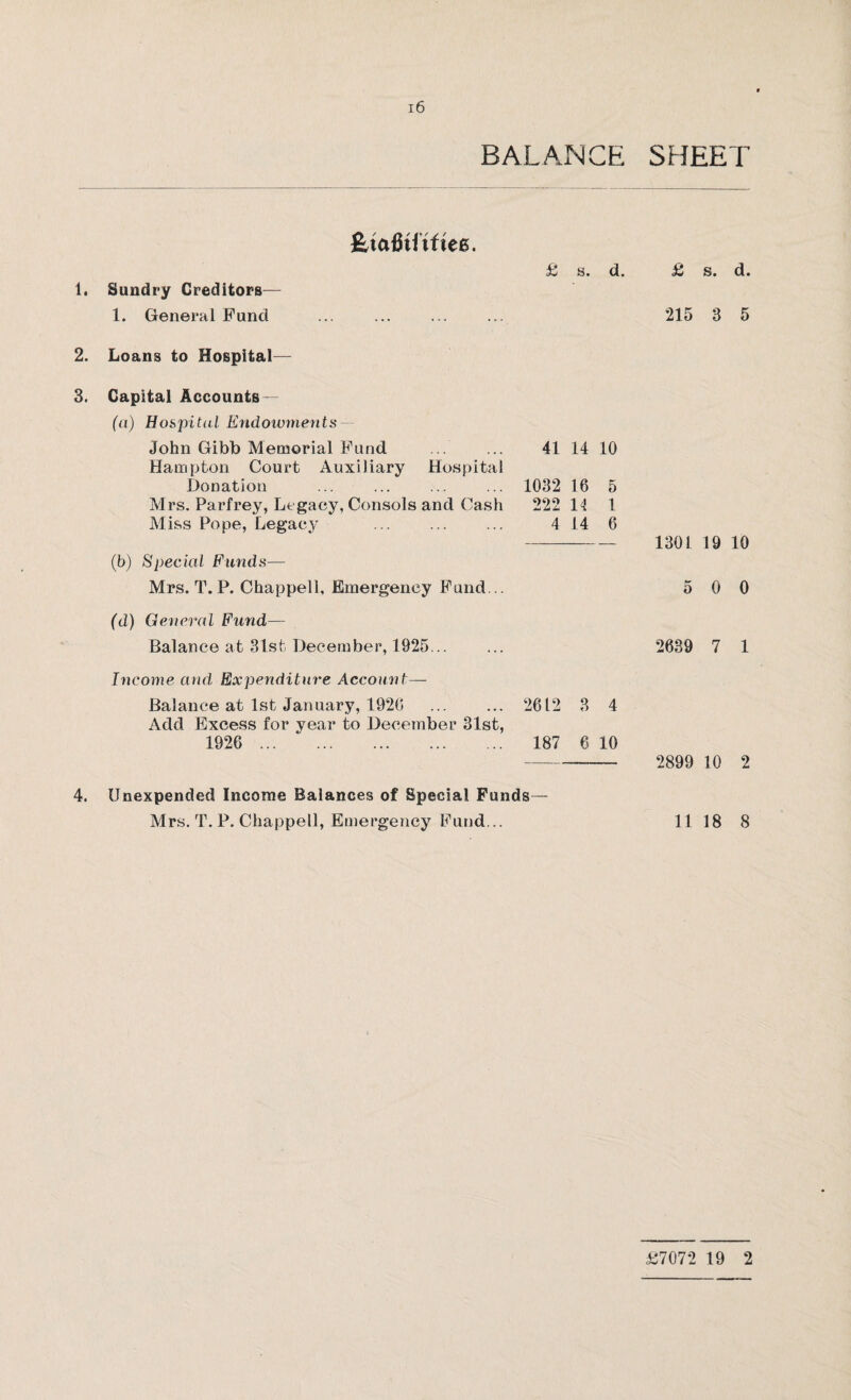 BALANCE £<o6tftfje0. £ s. d. 1. Sundry Creditors— 1. General Fund 2. Loans to Hospital— 3. Capital Accounts- (a) Hospitiil Endowments — John Gibb Memorial Fund ... 41 14 10 Hampton Court Auxiliary Hospital Donation ... ... ... ... 1032 16 5 Mrs. Parfrey, Legacy, Consols and Cash 222 14 1 Miss Pope, Legacy ... ... ... 4 14 6 (b) Special Funds— Mrs. T.P. Chappell, Emergency E’und... (d) General Fund— Balance at 31st December, 1925... Income and, Expenditure Accomit— Balance at 1st January, 1926 . 2612 3 4 Add Excess for year to December 31st, 1926 . 187 6 10 4. Unexpended Income Balances of Special Funds— Mrs, T. P. Chappell, Emergency Fund... SHEET £ s. d. 215 3 5 1301 19 10 5 0 0 2639 7 1 2899 10 2 11 18 8 £7072 19 2