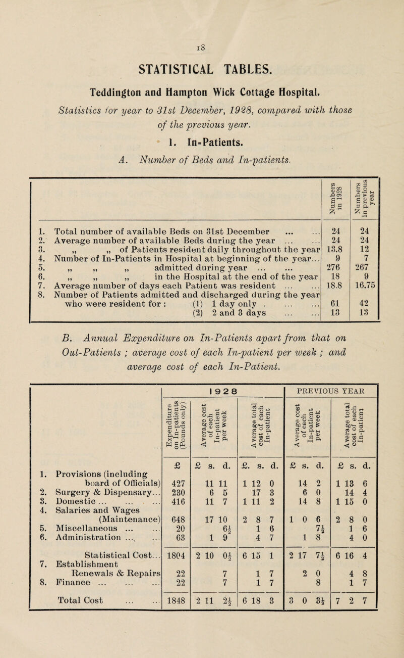 i8 STATISTICAL TABLES. Teddington and Hampton Wick Cottage Hospital. Statistics for year to 31st December, 1928, compared with those of the previous year. 1. In-Patients. A. Number of Beds and In-patients. Numbers in 1928 Numbers in previous year 1. Total number of available Beds on 31st December 24 24 2. Average number of available Beds during the year ... 24 24 3. „ „ of Patients resident daily throughout the year 13.8 12 4. Number of In-Patients in Hospital at beginning of the year... 9 7 5. „ ,, „ admitted during year 276 267 6. „ „ „ in the Hospital at the end of the year 18 9 7. Average number of days each Patient was resident ... 18.8 16.75 8. Number of Patients admitted and discharged during the year who were resident for : (1) 1 day only . 61 42 (2) 2 and 3 days 13 13 B. Annual Expenditure on In-Patients apart from that on Out-Patients ; average cost of each In-patient per week ; and average cost of each In-Patient. 1928 PREVIOUS YEAR 00 N 2 CD £ £•«§ ° pc5 go ® o .2s <L> bp cS fe ry cd os ^ c3 j* si CD <X> 4-3 S V 4-3 c3 GO o ® s 2 8 rt & 4-3 'tt c-b ^ ®.® O) *5 6j0^ 03 ffi 1 C P-JE 3 o 2m an > « a 1 ® 5S P ^ Om 03 O > ' CD £ rv -H ^ « ° a 1 © to S3 ^ oh H §5i <1 <5 O < <J 0 £ £ s. d. £. S. d. £ s. d. £ s. d. 1. Provisions (including board of Officials) 427 11 11 1 12 0 14 2 1 13 6 2. Surgery & Dispensary... 230 6 5 17 3 6 0 14 4 3. Domestic. 416 11 7 1 11 2 14 8 1 15 0 4. Salaries and Wages (Maintenance) 648 17 10 2 8 7 1 0 6 2 8 0 5. Miscellaneous ... 20 6f 1 6 71 1 6 6. Administration .... 63 1 9 4 7 1 8 4 0 Statistical Cost... 1804 2 10 Of 6 15 1 2 17 71 4 2 6 16 4 7. Establishment Renewals & Repairs 22 7 1 7 2 0 4 8 8. Finance ... 22 7 1 7 8 1 7