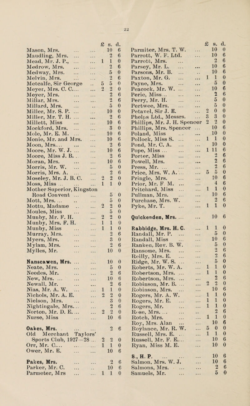 £ s. d. £ s. d. Mason, Mrs. 10 6 Parmiter, Mrs. T. W. 10 0 Maudling, Mrs. ... «> u 6 Parrott, W. F. Ltd. 10 6 Mead, Mr. J. P., ... 1 1 0 Parrott, Mrs. 2 6 Medrow, Mrs. 2 6 Parsey, Mr. L. 10 6 Medway, Mrs. 5 0 Parsons, Mr. B. 10 6 Melvin, Mrs. 2 6 Paxton, Mr. G. 1 1 0 Metcalfe, Sir George 5 5 0 Payne, Mrs. 5 0 Meyer, Mrs. C. C.... 2 2 0 Peacock, Mr. W. ... 10 6 Meyer, Mrs. 2 6 Perie, Miss... 2 6 Millar, Mrs. . 2 6 Perry, Mr. H. 5 0 Millard, Mrs. 5 0 Pert wee, Mrs. 5 0 Miller, Mr. S. P. ... 10 0 Petavel, Sir J. E. 2 0 0 Miller, Mr. T. H. 2 6 Phelps Ltd., Messrs. 3 3 0 Millett, Miss 10 6 Phillips, Mr. J. H. Spencer 2 2 0 Mockford, Mrs. ... 3 0 Phillips, Mrs. Spencer 10 6 Mole, Mr. E. M. 10 6 Poland, Miss 10 0 Monie, Mr. and Mrs. 10 6 Pollock, Miss S. ... 1 1 0 Moon, Mrs.... . 2 6 Pond, Mr. C. A. 10 0 Moore, Mr. W. J. 10 6 Pope, Miss ... 1 11 6 Moore, Miss J. B. . 2 6 Porter, Miss 2 6 Moran, Mrs. 10 6 Powell, Mrs. * • • 2 6 Morris, Mr. W. 5 0 Press, Mr. ... 2 6 Morris, Mrs. A. 2 6 Price, Mrs. W. A. ... 5 5 0 Moseley, Mr. J. B. C. 2 2 0 Pringle, Mrs. 10 6 Moss, Miss. 1 1 0 Prior, Mr. F. M. ... 4 6 Mother Superior, Kingston Pritchard, Miss ... 1 1 0 Road Convent ... 5 0 Pullman, Mrs. 10 6 Mott, Mrs. ... 5 0 Purchase, Mrs. W. 2 6 Mottu, Madame . 2 2 0 Pyke, Mr. T. 1 1 0 Moules, Miss 5 0 Munby, Mr. F. H. 2 2 0 Quickenden, Mrs. ... 10 6 Munby, Mrs. F. H. 1 1 0 Munby, Miss 1 1 0 Rabbidge, Mrs. H. C. 1 1 0 Murray, Mrs. 2 6 Randall, Mr. P. 5 0 Myers, Mrs. 3 0 Randall, Miss 10 6 Mylam, Mrs. 2 6 Ranken, Rev. B. W. 5 0 Mylles, Mr. . 10 0 Ransome, Mrs. 2 6 Reilly, Mrs. E. 2 6 Nanscawen, Mrs. 10 0 Ridge, Mr. W. S. ... 5 0 Neate, Mrs. 5 0 Roberts, Mr. W. A. 1 1 0 Needes, Mr. 2 6 Robertson, Mrs. ... 1 1 0 New, Mrs. ... . 10 6 Robertson, Mrs. ... 2 6 Newall, Mr. . 2 6 Robinson, Mr. B. ... 2 2 0 Nias, Mr. A. W. 1 1 0 Robinson, Mrs. 10 6 Nichols, Mr. A. E. 2 2 0 Rogers, Mr. A. W. 1 1 0 Nielson, Mrs. 3 0 Rogers, Mr. E. 1 1 0 Nightingale, Mrs. .. 2 6 Rogers, Mr. 1 1 0 Norton, Mr. D. E.... 2 2 0 Rose, Mrs. 2 6 Nurse, Miss 10 6 Rotch, Mrs. 1 1 0 Roy, Mrs. Alan 10 6 Oakes, Mrs.. 2 6 Roy lance, Mr. R. W. 5 0 0 Old Merchant Taylors’ Russell, Mrs. E. ... 1 1 0 Sports Club, 1927—28 ... 2 2 0 Russell, Mr. F. E.... 10 6 Orr, Mr. C.... 1 1 0 Ryan, Miss M. E. 10 0 Ower, Mr. E. . 10 6 S., H. P. 10 6 Pakes, Mrs.. 2 6 Salmon, Mrs. W. J. 10 6 Parker, Mr. C. 10 6 Salmons, Mrs. 2 6 Parmeter, Mrs . 1 1 0 Samuels, Mr. 5 0