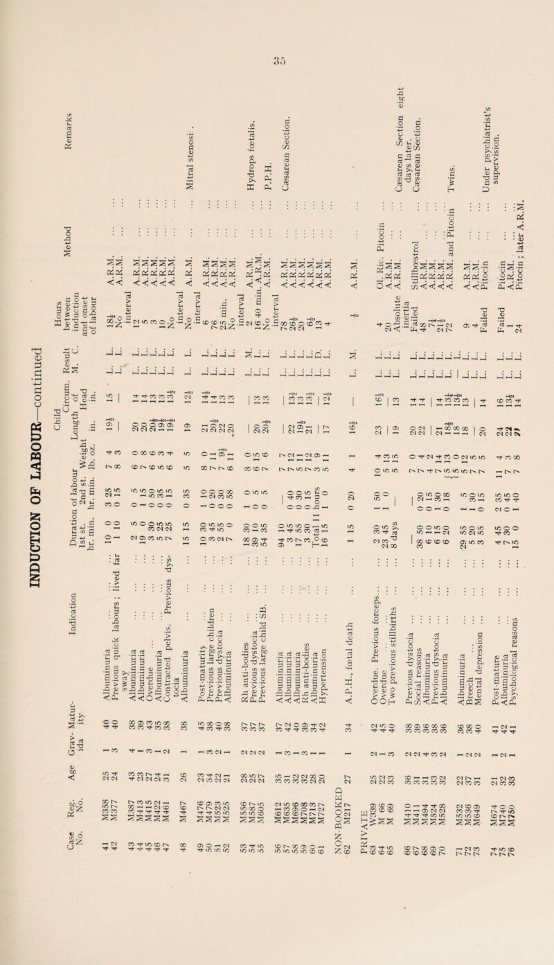 INDUCTION OF LABOUR—continued 3.) -C be d> a £ a> nj 8 •X! .2 0) C/5 0) £ 8 73 8 g '5 d> a G ^ -g —I 2 r. c 5 .o.c *s U-P ‘r-H »*—P »—1 §-s a o 05 Up 05 Up 05 £ 2 04 z > 7 05 > 03 5 iV  -*-» : ;£ -d 8 =3 9 9 9 o2 ■g rt ^ ^ -n 99 ° 03 -O' ,nJ 4-> : r?. 0i < * u -*-> 92 U i (N 3 in 43. os: u 3 . X) ,, _! rt 8 ° «• 9 £ 2°p= G a H 3 * o a . g 05 +■» a sr:a D^J= G O -*-» G .a a G u G S' G 2 d> ^ -M G ; .SP o d> o *- 33 in . CO) X 1C U3 X O O O O -H Up 05 a d> . > w La • G : o a 05 a u 05 23 a cr G cn G O s’> 33 0) —• t-i CCP Hbi 7COCOCO HNi4nHn 0000)0) 0s! 0s! r-A 1—< O X CO CO) TF 9 999 S99 999999 >—i -i-i-i >—i hJ i—i u-i a J a* a h4 9 9 9 9 999 9 999 9 9 9 -i 9 -i 9 JJJ 99999 1 999 999 <HiW CM rHjiM 'T* X X | X X Hfr> <h|oi | X X X | CM i Hffi © | CO ^ ^ 1 ^ X X X I ^ r-P r-P 1 *—i i-h t—P »—< | r—, Hw CO X 7 03 ID i/j rP(W —<0 010 <N (N (N <M h|N © — 03 — x r> co o o CM CM O *C CO CO co t> CM ^ Oa t^CM-*CMG3’— i /3 X U7 ^ (Ml— <M Ol I 04 — — — I Ol 04 04 On -fC*3tO 0-<4,04'^'00004i/3i/3 rfCOOO oloio oo-ooinininoo — i> «C 1/3 o X 'O —' X X ^ 1/3 X O O O' X HCMXX o X X in © © id ti © i tt co — d o CM 50 0 O X o X I CM — X 1-1 X O X X X X o X Tf O' o o o o ^ o o o —< O' o o o o 5 — T“P o -- 1 O O r-P O r-p O CMCh X O O 1/3 to X CM CM X O X X o X7X o o X X — X O X X O -H X »-H Tf X X G T—< X in © lO >> « ^ ns OOXO X H H CM X O X X CM X X o o T*< X CM 03 X X X O X CM t> XG57 r-l X X 7XtNX,°CO cm — H — 04 CO 73 04 00 1 X CO CO CO X 05 X X CM Tf I> X nS ns nS • in • >> XI in • 3 ■ 2 ’> <u H ■ Oh in a) & a.s Up U G G .2 ^ 3d < < o <\<3 U T3 3 u 8 o d ns 3 u ns a c : D : : x 5.2 o o ^ 8,-2 .tj gf ^ ns Up G PVr* rt a §1 in in c 3 3-« o.o a — ’> ’> 3 o 2 8£ m : : cn ' — .22 o o in o <u -8 5> 33 in be OT3i« ■ in in X 3 3 d.o 2 nS > > 8 8 w d> a a a o G G G jo G G G a a aid G G G G G d) +J Up d; a <x oS d> a 13 -M 8 ad a C* if) a d> o Up O C/) G O ’> d> Up a C/5 a -*-> Ui • <-p o in G O • > d) d) (15 G G Up dd ft U U - d) <v o > > s OOH •2 a o -p-p c/3 c/i G 73 m 05 C/D (1) G Up O _ >.2 d> O o Ph X a s nS ^ nS 'C —h 'C d^3 d a d a a.2 a 3 > 3 33 OJ 33 <£<: d o I in . in .2 2 M CU d a; .3 73 a-grt g d5 a £ 8 S <fflS . . CO • • G O C/3 G 15 Up d> G G ha*s 2 G bp rt 2-2 a'a5 -M G C5 O ■—> cn PhCCP rt 9 s- o o CO OS CO 1/3 00 co © it co co 38 (ftXOK © -s* m i> co co co O' 04 O 03 Tf 04 ©'j-i-coco'r rf* X CM X O rf rf* 7* © © © X © X X X X CO X CO o X X rf — 04 — 't 'f u —' X O' nt — CO — 04 —1 CO 04 — 04 04 04 — co — co — — — CM ^ X 04 04 nr X 04 ^ CM CM — 04 — Age X ^7 CM CM cocot^^ — 'T 04 04 04 CO X CM CO Tf 04 — 04 CO 04 04 00 id r> 04 04 04 id — 04 04 00 O CO CO CO CO 04 04 CM Q X CM X CM CM X © — — X 04 X X X X X M h* l-H CM X X — 04 X 04 X X Reg. No. M358 M377 M387 M413 M415 M422 M461 M467 M476 M479 M523 M525 M556 M587 M6U5 04 1/3 © 00 CO O' — CO 03 O — 04 © © © t> o ssssss BOOKE] M217 03 X 03 w8'OCD M410 M411 M494 M524 M528 M532 M536 M649 M674 M740 M750 %4 Z > HH —* CM Tf -rf x x x r>* 77777 X 7* 03 O —< <M 7* X X X X 7 X XXX © Oh X 03 O — © 1/3 © 1/3 © © 9 04 Z x X 7* X a x x x tONCOOl© © © © © *-* CM X 7* X X