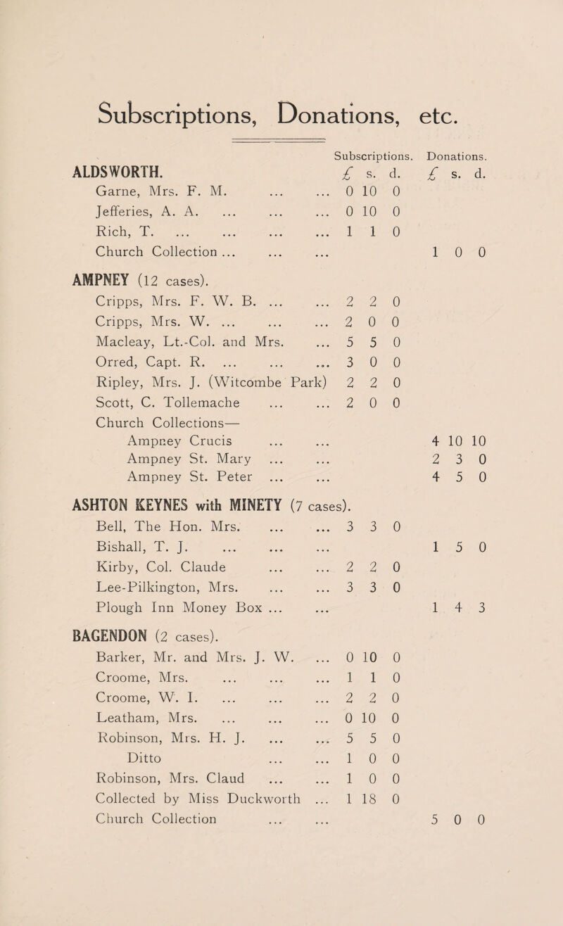 Subscriptions, Donations, ALDSWORTH. Game, Mrs. F. M. Jefferies, A. A. Rich, T. Church Collection ... Subscriptions. £ s. d. 0 10 0 0 10 0 1 1 0 AMPNEY (12 cases). Cripps, Mrs. F. W. B. ... ... 2 Cripps, Mrs. W. ... ... ... 2 Macleay, Lt.-Col. and Mrs. ... 5 Orred, Capt. R. ... ... ... 3 Ripley, Mrs. J. (Witcombe Park) 2 Scott, C. Tollemache ... ... 2 Church Collections— Ampney Crucis Ampney St. Mary Ampney St. Peter 2 0 0 0 5 0 0 0 2 0 0 0 ASHTON KEYNES with MINETY (7 cases). Bell, The Hon. Mrs. ... 3 3 Bishall, T. J. , . • Kirby, Col. Claude ... 2 2 Lee-Pilkington, Mrs. ... 3 3 Plough Inn Money Box ... • • • 0 0 0 BAGENDON (2 cases). Barker, Mr. and Mrs. J. W. Croome, Mrs. Croome, W. I. Leatham, Mrs. Robinson, Mrs. H. J. Ditto Robinson, Mrs. Claud Collected by Miss Duckworth 0 10 0 1 1 0 2 2 0 0 10 0 5 5 0 1 0 0 1 0 0 1 18 0 etc. Donations. £ S. d. 1 0 0 4 10 10 2 3 0 4 5 0 1 5 0 1 4 3
