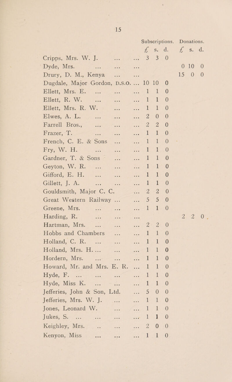 Subscriptions. Donations. £ s. d. £ s. Cripps, Mrs. W. J. 3 3 0 Dyde, Mrs. 0 10 Drury, D. M., Kenya 15 0 Dugdale, Major Gordon, D.S.O. ... 10 10 0 Ellett, Mrs. E. 1 1 0 Ellett, R. W. 1 1 0 Ellett, Mrs. R. W. 1 1 0 Elwes, A. L. 2 0 0 Farrell Bros., 2 2 0 Frazer, T. 1 1 0 French, C. E. & Sons 1 1 0 Fry, W. H. 1 1 0 Gardner, T. & Sons 1 1 0 Geyton, W. R. 1 1 0 Gifford, E. H. 1 1 0 Gillett, J. A. 1 1 0 Gouldsmith, Major C. C. 2 2 0 Great Western Railway ... 5 5 0 Greene, Mrs. 1 1 0 Harding, R. 2 2 Hartman, Mrs. 2 2 0 Hobbs and Chambers 1 1 0 Holland, C. R. 1 1 0 Holland, Mrs. H. ... 1 1 0 Hordern, Mrs. 1 1 0 Howard, Mr. and Mrs. E. R. ... 1 1 0 Hyde, F. 1 1 0 Hyde, Miss K. 1 1 0 Jefferies, John & Son, Ltd. 5 0 0 Jefferies, Mrs. W. J. 1 1 0 Jones, Leonard W. 1 1 0 Jukes, S. 1 1 0 Keighley, Mrs. 2 0 0 Kenyon, Miss 1 1 0