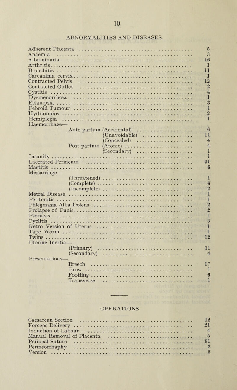 ABNORMALITIES AND DISEASES. Adherent Placenta . 5 Anaemia . 3 Albuminuria . 16 Arthritis. 1 Bronchitis. 11 Carcanima cervix. 1 Contracted Pelvis . 12 Contracted Outlet . 2 Cystitis . 4 Dysmenorrhoea . 1 Eclampsia. 3 Febroid Tumour . 1 Hydramnios . 2 Hemiplegia . 1 Haemorrhage— Ante-partum (Accidental) . 6 (Unavoidable) . 11 (Concealed) . 4 Post-partum (Atonic) . 4 (Secondary) .;. 1 Insanity. 1 Lacerated Perineum . 91 Mastitis . 6 Miscarriage— (Threatened). 1 (Complete). 6 (Incomplete). 2 Metral Disease . 1 Peritonitis. 1 Phlegmasia Alba Dolens. 2 Prolapse of Funis. 2 Psoriasis . 1 Pyelitis . 3 Retro Version of Uterus . 1 Tape Worm . 1 Twins. 12 Uterine Inertia— (Primary) . 11 (Secondary) . 4 Presentations— Breech . 17 Brow . 1 Footling. 6 Transverse . 1 OPERATIONS Caesarean Section . 12 Forceps Delivery . 21 Induction of Labour. 4 Manual Removal of Placenta . 5 Perineal Suture . 91 Perineorrhaphy . 2 Version . 5