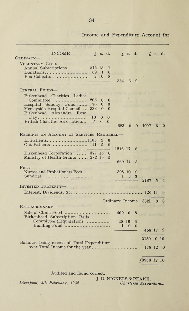 Income and Expenditure Account for INCOME £ s. d. £ s. d. £ s. d. Ordinary— Voluntary Gifts— Annual Subscriptions . 312 15 1 Donations. 69 1 0 Box Collection. 2 10 8 - 384 6 9 Central Funds— Birkenhead Charities Ladies’ Committee . 205 0 0 Hospital Sunday Fund . 70 0 0 Merseyside Hospital Council ... 333 0 0 Birkenhead Alexandra Rose Day. 10 0 0 British Charities Association... 5 0 0 - 623 0 0 1007 6 9 Receipts on Account of Services Rendered— In Patients.1105 2 6 Out Patients . Ill 15 0 - 1216 17 6 Birkenhead Corporation . 377 15 0 Ministry of Health Grants . 282 19 5 - 660 14 5 Fees— Nurses and Probationers Fees ... 308 10 0 Sundries . 13 3 - 2187 5 2 Invested Property— Interest, Dividends, &c. 126 11 9 Ordinary Income 3321 3 8 Extraordinary— Sale of Clinic Food . 409 0 8 Birkenhead Subscription Balls Committee (Liquidation) . 48 16 6 Building Fund ... 1 0 0 - 458 17 2 3180 0 10 Balance, being excess of Total Expenditure over Total Income for the year. 178 12 0 £3958 12 10 Audited and found correct. J. D. NICKELS & PEAKE, Liverpool, 8th February, 1932. Chartered Accountants.
