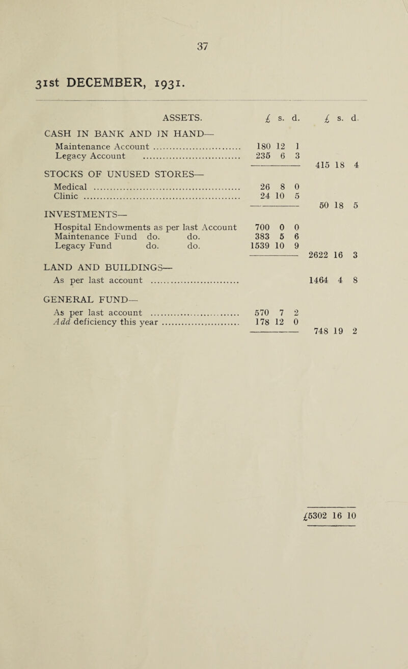 31st DECEMBER, 1931. ASSETS. £ s. d. £ s. d. CASH IN BANK AND IN HAND— Maintenance Account . 180 12 1 Legacy Account . 235 6 3 415 18 4 STOCKS OF UNUSED STORES— Medical . 26 8 0 Clinic . 24 10 5 — 50 18 5 INVESTMENTS— Hospital Endowments as per last Account 700 0 0 Maintenance Fund do. do. 383 5 6 Legacy Fund do. do. 1539 10 9 2622 16 3 LAND AND BUILDINGS— As per last account . 1464 4 8 GENERAL FUND— As per last account . 570 7 2 Add deficiency this year . 178 12 0 748 19 2 ^5302 16 10