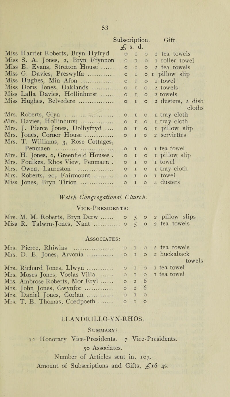 Subscription. Gift. £ s- d. Miss Harriet Roberts, Bryn Hyfryd 0 1 0 2 tea towels Miss S. A. Jones, 2, Bryn Ffynnon 0 T O I roller towel Miss E. Evans, Stretton House .. 0 I O 2 tea towels Miss G. Davies, Preswylfa . 0 I O I pillow slip Miss Hughes. Min Afon . 0 I O I towel Miss Doris Tones, Oaklands . 0 I O 2 towels Miss Lalla Davies, Hollinhurst . 0 I O 2 towels Miss Hughes, Belvedere . 0 I O 2 dusters, 2 dish cloths Mrs. Roberts, Glyn . 0 I O 1 tray cloth Mrs. Davies, Hollinhurst . 0 I O 1 tray cloth Mrs. J. Pierce Jones, Dolhyfryd _ 0 I O 1 pillow slip Mrs. Jones, Corner Plouse . 0 I O 2 serviettes Mrs. T. Williams, 3, Rose Cottages, Penmaen . 0 I O 1 tea towel Mrs. H. Jones, 2, Greenfield Houses . 0 I O 1 pillow slip Mrs. Foulkes, Rhos View, Penmaen . 0 I O t towel Mrs. Owen. Laureston . 0 I O 1 tray cloth Mrs. Roberts, 20, Fairmount . 0 I O 1 towel Miss Jones, Bryn Tirion .. 0 I O 4 dusters Welsh Congregational Church. Vice-Presidents : Mrs. M. M. Roberts, Bryn Derw . 0 5 0 2 pillow slips Miss R. Talwrn-Jones, Nant . 0 5 0 2 tea towels Associates: Mrs. Pierce, Rhiwlas . 0 1 0 2 tea towels Mrs. D. E. Jones, Arvonia . 0 1 0 2 huckaback towels Mrs. Richard Jones, Llwyn . 0 1 0 1 tea towel Mrs. Moses Jones, Voelas Villa . 0 1 0 1 tea towel Mrs. Ambrose Roberts, Mor Eryl . 0 2 6 Mrs. John Jones, Gwynfor . 0 2 6 Mrs. Daniel Jones, Gorlan . 0 1 0 Mrs. T. E. Thomas, Coedpoeth . 0 1 0 LLANDRILLO-YN-RHOS. Summary: 12 Honorary Vice-Presidents. 7 Vice-Presidents. 50 Associates. Number of Articles sent in, 103. Amount of Subscriptions and Gifts, £16 4s.