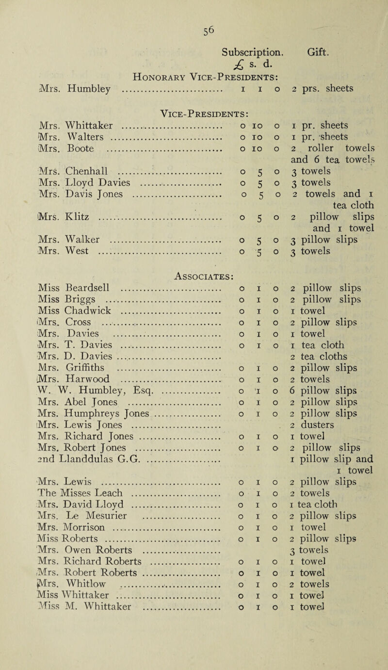 Subscription. Gift. £ s- d. Honorary Vice-Presidents: Mrs. Humbiey . I o 2 prs. sheets Mrs. Whittaker . Vice-Presidents : IO o i pr. sheets Mrs. Walters . IO o i pr. sheets Mrs. Boote . IO o 2 roller towels Mrs. Chenhall . 5 o and 6 tea towels 3 towels Mrs. Lloyd Davies . . o 5 o 3 towels Mrs. Davis Jones . 5 o 2 towels and i Mrs. Klitz . 5 o tea cloth 2 pillow slips Mrs. Walker . 5 o and i towel 3 pillow slips Mrs. West . . o 5 o 3 towels Miss Beardsell . Associates: . o i o 2 pillow slips Miss Briggs . . o i o 2 pillow slips Miss Chadwick . i o i towel Mrs. Cross . i o 2 pillow slips Mrs. Davies . . o i o i towel Mrs. T. Davies . . o i o i tea cloth Mrs. D. Davies . Mrs. Griffiths . . o i o 2 tea cloths 2 pillow slips Mrs. Harwood . . o i o 2 towels W. W. Humbiey, Esq. . o i o 6 pillow slips Mrs. Abel Jones . i o 2 pillow slips Mrs. Humphreys Jones . . o i o 2 pillow slips Mrs. Lewis Jones . 2 dusters Mrs. Richard Jones . . o i o i towel Mrs. Robert Jones . . o i o 2 pillow slips 2nd Llanddulas G.G. ... Mrs. Lewis . . o i o 1 pillow slip and i towel 2 pillow slips The Misses Leach . . o i o 2 towels Mrs. David Lloyd . . o i o i tea cloth Mrs. Le Mesurier _ . o i o 2 pillow slips Mrs. Morrison . . o i o i towel Miss Roberts . i o 2 pillow slips Mrs. Owen Roberts .... Mrs. Richard Roberts .. . o i o 3 towels i towel Mrs. Robert Roberts _ i o i towel pVIrs. Whitlow . i o 2 towels Miss Whittaker . i o i towel