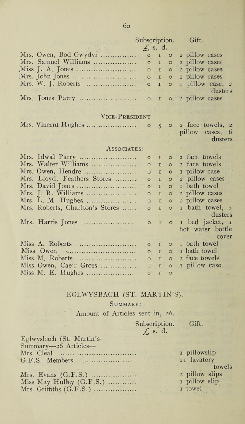 Subscription. Gift. £ s- d- Mrs. Owen, Bod Gwydyr 0 1 O 2 pillow cases Mrs. Samuel Williams .. 0 1 O 2 pillow cases 4Miss J. A. Jones . 0 . 1 O 2 pillow cases {Mrs. John Jones . 0 1 0 2 pillow cases Mrs. W. J. Roberts . 0 1 O 1 pillow case, 2 dusters Mrs, Jones Parry . 0 1 O 2 pillow cases Vice-President Mrs. Vincent Hughes. 0 5 0 2 face towels, 2 pillow cases, 6 dusters Associates: Mrs. Idwal Parry . 0 1 O 2 face towels Mrs. Walter Williams ... 0 1 O 2 face towels Mrs, Owen, Hendre. 0 T 0 1 pillow case Mrs. Lloyd, Feathers Stores . 0 I 0 2 pillow cases Mrs. David Jones . 0 I 0 1 bath towel Mrs. J. R. Williams . 0 1 O 2 pillow cases Mrs. L. M. Hughes . 0 I O 2 pillow cases Mrs. Roberts, Charlton’s Stores . 0 I O 1 bath towel, 2 dusters Mrs. Harris Jones . 0 I O 1 bed jacket, 1 hot water bottle cover Miss A. Roberts . 0 I O 1 bath towel Miss Owen >.. 0 I O 1 bath towel Miss M. Roberts . 0 I 0 2 face towels Miss Owen, Cae’r Groes 0 I O . 1 pillow case Miss M. E. Hughes . 0 I O EGLWYSBACH (ST. MARTIN’S). Summary: Amount of Articles sent in, 26. Subscription. Gift. £ s- d' Eglwysbach (St. Martin’s— Summary—26 Articles— Mrs. Cleal ... 1 pillowslip G.F.S. Members . 21 lavatory towels Mrs. Evans (G.F.S.) .. 2 pillow slips Miss May Hull'ey (G.F.S.) . 1 pillow slip