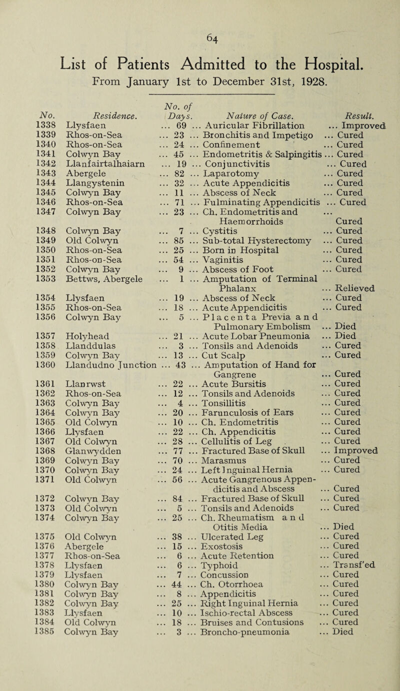 64 List of Patients Admitted to the Hospital. From January 1st to December 31st, 1928. No. of No. Residence. Days. Nature of Case. Result. 133S Llysfaen ... 69 . ... Auricular Fibrillation ... Improved 1339 Rhos-on-Sea .. 23 . .. Bronchitis and Impetigo .. Cured 1340 Rhos-on-Sea .. 24 . .. Confinement .. Cured 1341 Colwyn Bay .. 45 . .. Endometritis & Salpingitis . .. Cured 1342 Lla n f airtalhaiarn ... 19 . ... Conjunctivitis ... Cured 1343 Abergele .. 82 . .. Laparotomy .. Cured 1344 Llangystenin .. 32 . .. Acute Appendicitis .. Cured 1345 Colwyn Bay .. 11 . .. Abscess of Neck .. Cured 1346 Rhos-on-Sea .. 71 . .. Fulminating Appendicitis ... Cured 1347 Colwyn Bay .. 23 . .. Ch. Endometritis and Haemorrhoids Cured 1348 Colwyn Bay .. 7 . .. Cystitis .. Cured 1349 Old Colwyn .. 85 . .. Sub-total Hysterectomy .. Cured 1350 Rhos-on-Sea .. 25 . .. Born in Hospital .. Cured 1351 Rhos-on-Sea .. 54 . .. Vaginitis .. Cured 1352 Colwyn Bay .. 9 .. .. Abscess of Foot .. Cured 1353 Bettws, Abergele .. 1 . .. Amputation of Terminal Phalanx .. Relieved 1354 Llysfaen .. 19 . .. Abscess of Neck .. Cured 1355 Rhos-on-Sea .. 18 .. .. Acute Appendicitis .. Cured 1356 Colwyn Bay .. 5 . .. Placenta Previa and Pulmonary Embolism .. Died 1357 Holyhead .. 21 .. .. Acute Lobar Pneumonia .. Died 1358 Llanddulas .. 3 .. .. Tonsils and Adenoids .. Cured 1359 Colwyn Bay .. 13 .. . Cut Scalp .. Cured 1360 Llandudno Junction . ... 43 . .. Amputation of Hand for Gangrene .. Cured 1361 Llanrwst .. 22 .. . Acute Bursitis . Cured 1362 Rhos-on-Sea .. 12 .. . Tonsils and Adenoids . Cured 1363 Colwyn Bay . 4 .. . Tonsillitis . Cured 1364 Colwyn Bay . 20 .. . Farunculosis of Ears . Cured 1365 Old Colwyn . 10 .. . Ch. Endometritis . Cured 1366 Llysfaen .. 22 .. . Ch. Appendicitis . Cured 1367 Old Colwyn . 28 .. . Cellulitis of Leg . Cured 1368 Glamwydden .. 77 .. . Fractured Base of Skull . Improved 1369 Colwyn Bay . 70 .. . Marasmus . Cured 1370 Colwyn Bay . 24 .. . Left Inguinal Hernia . Cured 1371 Old Colwyn . 56 .. . Acute Gangrenous Appen¬ dicitis and Abscess . Cured 1372 Colwyn Bay . 84 .. . Fractured Base of Skull . Cured 1373 Old Colwyn . 5 .. . Tonsils and Adenoids . Cured 1374 Colwyn Bay . 25 .. . Ch. Rheumatism and Otitis Media . Died 1375 Old Colwyn . 38 .. . Ulcerated Leg . Cured 1376 Abergele . 15 .. . Exostosis . Cured 1377 Rhos-on-Sea . 6 .. . Acute Retention . Cured 1378 Llysfaen . 6 .. . Typhoid . Trsnsf’ed 1379 Llysfaen . 7 .. . Concussion . Cured 1380 Colwyn Bay . 44 .. . Ch. Otorrhoea . Cured 1381 Colwyn Bay . 8 .. . Appendicitis . Cured 1382 Colwyn Bay . 25 .. . Right Inguinal Hernia . Cured 1383 Llysfaen . 10 .. . Ischio-rectal Abscess . Cured 1384 Old Colwyn . 18 .. . Bruises and Contusions . Cured