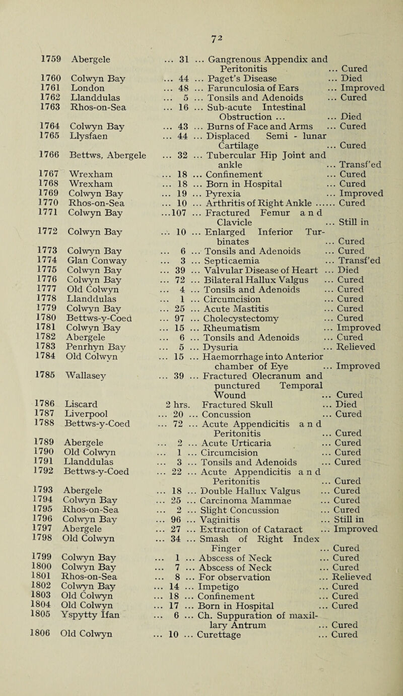 1759 1 Abergele ... 31 ... Gangrenous Appendix and Peritonitis ... Cured 1760 1 Colwyn Bay ... 44 ... Paget’s Disease ... Died 1761 London ... 48 ... Farunculosia of Ears .. Improved 1762 Llanddulas 5 ... Tonsils and Adenoids .. Cured 1763 Rhos-on-Sea ... 16 ... Sub-acute Intestinal Obstruction ... .. Died 1764 Colwyn Bay ... 43 ... Burns of Face and Arms .. Cured 1765 Llysfaen ... 44 ... Displaced Semi - lunar Cartilage .. Cured 1766 Bettws, Abergele ... 32 ... Tubercular Hip Joint and ankle .. Transf’ed 1767 Wrexham ... 18 ... Confinement .. Cured 1768 Wrexham ... 18 ... Born in Hospital .. Cured 1769 Colwyn Bay ... 19 ... Pyrexia .. Improved 1770 Rhos-on-Sea ... 10 ... Arthritis of Right Ankle — .. Cured 1771 Colwyn Bay ...107 ...Fractured Femur and Clavicle .. Still in 1772 Colwyn Bay ... 10 ... Enlarged Inferior Tur- binates .. Cured 1773 Colwyn Bay 6 ... Tonsils and Adenoids .. Cured 1774 Gian Conway 3 ... Septicaemia .. Transf’ed 1775 Colwyn Bay ... 39 ... Valvular Disease of Heart .. . Died 1776 Colwyn Bay ... 72 ... Bilateral Hallux Valgus . Cured 1777 Old Colwyn 4 ... Tonsils and Adenoids . Cured 1778 Llanddulas 1 ... Circumcision . Cured 1779 Colwyn Bay ... 25 ... Acute Mastitis . Cured 1780 Bettws-y-Coed ... 97 ... Cholecystectomy . Cured 1781 Colwyn Bay ... 15 ... Rheumatism . Improved 1782 Abergele 6 ... Tonsils and Adenoids . Cured 1783 Penrhyn Bay 5 ... Dysuria . Relieved 1784 Old Colwyn ... 15 ... Haemorrhage into Anterior chamber of Eye . Improved 1785 Wallasey ... 39 ... Fractured Olecranum and punctured Temporal Wound . Cured 1786 Liscard 2 hrs. Fractured Skull . Died 1787 Liverpool ... 20 ... Concussion . Cured 1788 Bettws-y-Coed ... 72 ... Acute Appendicitis and Peritonitis . Cured 1789 Abergele 2 ... Acute Urticaria . Cured 1790 Old Colwyn 1 ... Circumcision . Cured 1791 Llanddulas 3 ... Tonsils and Adenoids Cured 1792 Bettws-y-Coed ... 22 ... Acute Appendicitis and Peritonitis Cured 1793 Abergele ... 18 ... Double Hallux Valgus Cured 1794 Colwyn Bay ... 25 ... Carcinoma Mammae Cured 1795 Rhos-on-Sea 2 ... Slight Concussion Cured 1796 Colwyn Bay ... 96 ... Vaginitis Still in 1797 Abergele ... 27 ... Extraction of Cataract Improved 1798 Old Colwyn ... 34 ... Smash of Right Index Finger Cured 1799 Colwyn Bay 1 ... Abscess of Neck Cured 1800 Colwyn Bay 7 ... Abscess of Neck Cured 1801 Rhos-on-Sea 8 ... For observation Relieved 1802 Colwyn Bay ... 14 ... Impetigo Cured 1803 Old Colwyn ... 18 ... Confinement Cured 1804 Old Colwyn ... 17 ... Born in Hospital Cured 1805 Yspytty If an 6 ... Ch. Suppuration of maxil- lary Antrum Cured