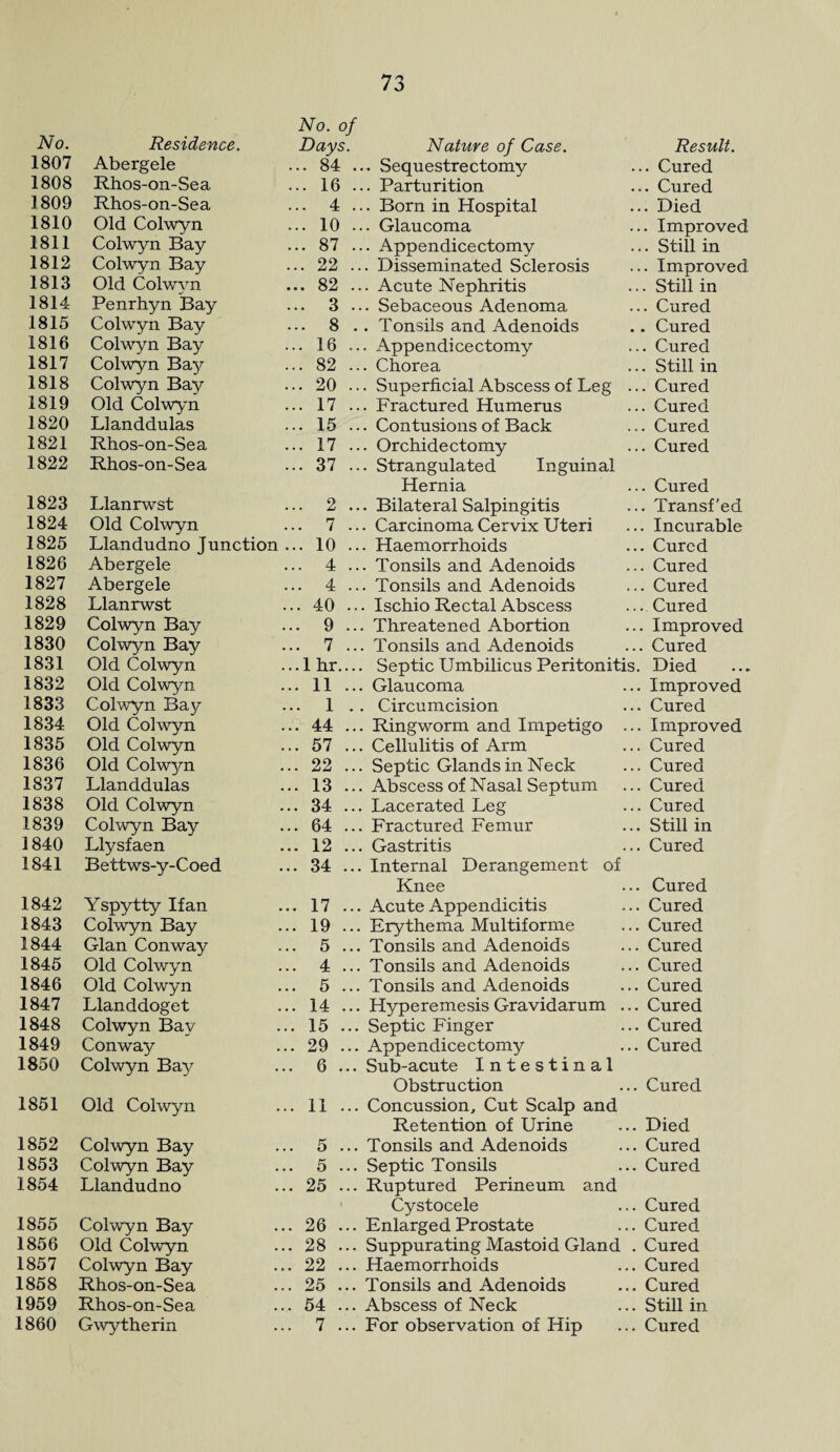 No. Residence. No. of Days. Nature of Case. Result. 1807 Abergele ... 84 . .. Sequestrectomy .. Cured 1808 Rhos-on-Sea ... 16 . .. Parturition .. Cured 1809 Rhos-on-Sea ... 4 . .. Born in Hospital . Died 1810 Old Colwyn ... 10 . .. Glaucoma . Improved 1811 Colwyn Bay ... 87 ., .. Appendicectomy . Still in 1812 Colwyn Bay ... 22 .. . Disseminated Sclerosis . Improved 1813 Old Colwyn ... 82 .. . Acute Nephritis . Still in 1814 Penrhyn Bay ... 3 .. • Sebaceous Adenoma . Cured 1815 Colwyn Bay ... 8 . . Tonsils and Adenoids . Cured 1816 Colwyn Bay ... 16 .. . Appendicectomy . Cured 1817 Colwyn Bay ... 82 .. . Chorea . Still in 1818 Colwyn Bay ... 20 .. . Superficial Abscess of Leg .. . Cured 1819 Old Colwyn ... 17 .. . Fractured Humerus . Cured 1820 Llanddulas ... 15 .. . Contusions of Back . Cured 1821 Rhos-on-Sea ... 17 .. . Orchidectomy . Cured 1822 Rhos-on-Sea ... 37 .. . Strangulated Inguinal 1823 Llanrwst ... 2 .. Hernia . Bilateral Salpingitis . Cured . Transf’ed 1824 Old Colwyn ... 7 .. . Carcinoma Cervix Uteri . Incurable 1825 Llandudno Junction ... 10 .. . Haemorrhoids . Cured 1826 Abergele ... 4 .. . Tonsils and Adenoids . Cured 1827 Abergele ... 4 .. . Tonsils and Adenoids . Cured 1828 Llanrwst ... 40 .. . Ischio Rectal Abscess . Cured 1829 Colwyn Bay ... 9 .. . Threatened Abortion . Improved 1830 Colwyn Bay ... 7 .. . Tonsils and Adenoids . Cured 1831 Old Colwyn ... 1 hr.... . Septic Umbilicus Peritonitis. Died 1832 Old Colwyn ... 11 ... . Glaucoma Improved 1833 Colwyn Bay ... 1 . . Circumcision Cured 1834 Old Colwyn ... 44 .. . Ringworm and Impetigo ... Improved 1835 Old Colwyn ... 57 ... . Cellulitis of Arm Cured 1836 Old Colwyn ... 22 ... . Septic Glands in Neck Cured 1837 Llanddulas ... 13 ... . Abscess of Nasal Septum Cured 1838 Old Colwyn .. 34 ... . Lacerated Leg Cured 1839 Colwyn Bay .. 64 ... . Fractured Femur Still in 1840 Llysfaen ... 12 ... . Gastritis Cured 1841 Bettws-y-Coed .. 34 ... Internal Derangement of 1842 Yspytty If an .. 17 ... Knee Acute Appendicitis Cured Cured 1843 Colwyn Bay .. 19 ... Erythema Multiforme Cured 1844 Gian Conway .. 5 ... Tonsils and Adenoids Cured 1845 Old Colwyn .. 4 ... Tonsils and Adenoids Cured 1846 Old Colwyn .. 5 ... Tonsils and Adenoids Cured 1847 Llanddoget .. 14 ... Hyperemesis Gravidarum ... Cured 1848 Colwyn Bay .. 15 ... Septic Finger Cured 1849 Conway .. 29 ... Appe ndice ctomy Cured 1850 Colwyn Bay 6 ... Sub-acute Intestinal 1851 Old Colwyn .. 11 ... Obstruction Concussion, Cut Scalp and Cured 1852 Colwyn Bay .. 5 ... Retention of Urine Tonsils and Adenoids Died Cured 1853 Colwyn Bay .. 5 ... Septic Tonsils Cured 1854 Llandudno .. 25 ... Ruptured Perineum and 1855 Colwyn Bay .. 26 ... Cystocele Enlarged Prostate Cured Cured 1856 Old Colwyn .. 28 ... Suppurating Mastoid Gland . Cured 1857 Colwyn Bay ,. 22 ... Haemorrhoids Cured 1858 Rhos-on-Sea .. 25 ... Tonsils and Adenoids Cured 1959 Rhos-on-Sea .. 54 ... Abscess of Neck Still in