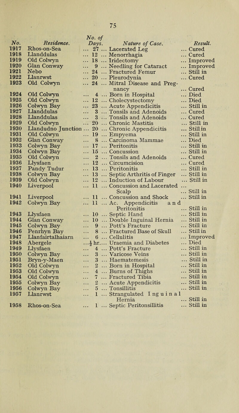 1917 1918 1919 1920 1921 1922 1923 1924 1925 1926 1927 1928 1929 1930 1931 1932 1933 1934 1935 1936 1937 1938 1939 1940 1941 1942 1943 1944 1945 1946 1947 1948 1949 1950 1951 1952 1953 1954 1955 1956 1957 75 No. of Days. Rhos-on-Sea ... 27 ... Llanddulas ... 12 ... Old Colwyn ... 18 ... Gian Conway ... 9 ... Nebo ... 24 ... Llanrwst ... 20 ... Old Colwyn ... 24 ... Old Colwyn ... 4 ... Old Colwyn ... 12 ... Colwyn Bay .,. 23 ... Llanddulas ... 3 ... Llanddulas ... 3 ... Old Colwyn ... 20 ... Llandudno Junction ... 20 ... Old Colwyn ... 19 ... Gian Conway ... 8 ... Colwyn Bay ... 17 ... Colwyn Bay ... 15 ... Old Colwyn ... 2 ... Llysfaen ... 12 ... Pandy Tudur ... 13 ... Colwyn Bay ... 13 ... Old Colwyn ... 12 ... Liverpool ... 11 ... Liverpool ... 11 ... Colwyn Bay ... 11 ... Llysfaen ... 10 ... Gian Conway ... 10 ... Colwyn Bay ... 9 ... Penrhyn Bay ... 8 ... Llanfairtalhaiarn ... 6 ... Abergele •••£ hr.... Llysfaen ... 4 ... Colwyn Bay ... 3 ... Bryn-y-Maen ... 3 ... Old Colwyn ... 2 ... Old Colwyn ... 4 ... Old Colwyn ... 7 ... Colwyn Bay ... 2 ... Colwyn Bay 5 ... Llanrwst ... 1 ... Nature of Case. Lacerated Leg Menorrhagia Iridectomy Needling for Cataract Fractured Femur Pleurodynia Mitral Disease and Preg¬ nancy Born in Hospital Chole cy ste ctomy Acute Appendicitis Tonsils and Adenoids Tonsils and Adenoids Chronic Mastitis Chronic Appendicitis Empyema Carcinoma Mammae Peritonitis Concussion Tonsils and Adenoids Circumcision Peritonitis Septic Arthritis of Finger Induction of Labour Concussion and Lacerated Scalp Concussion and Shock Ac. Appendicitis and Peritonitis Septic Hand Double Inguinal Hernia Pott’s Fracture Fractured Base of Skull Cellulitis Uraemia and Diabetes Pott’s Fracture Varicose Veins Haematemesis Born in Hospital Burns of Thighs Fractured Tibia Acute Appendicitis Tonsillitis Strangulated I ng u i n a 1 Hernia . Cured . Cured . Improved . Improved . Still in . Cured . Cured . Died . Died . Still in . Cured . Cured . Still in . Still in . Still in . Died . Still in . Still in . Cured . Cured . Still in . Still in .. Still in . Still in . Still in . Still in . Still in . Still in . Still in . Still in . Improved . Died . Still in . Still in . Still in . Still in . Still in . Still in . Still in . Still in . Still in