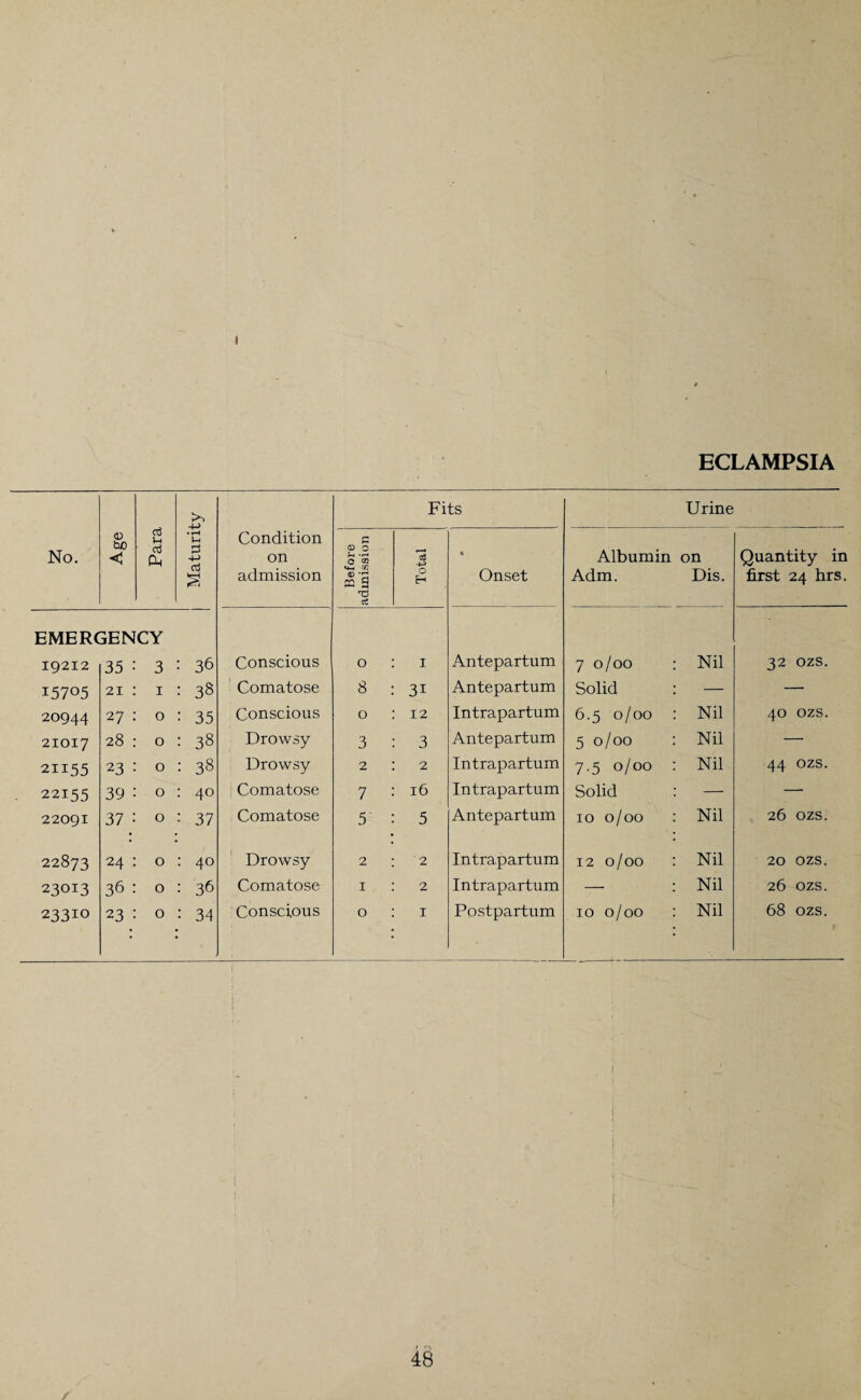 ECLAMPSIA No. Age Para Maturity Condition on admission Fits Urine Before admission Total « Onset Albumin Adm. on Dis. Quantity in first 24 hrs. EMERGENCY 19212 35 3 : 36 Conscious O I Antepartum 7 0/00 Nil 32 ozs. i57°5 21 1 : 38 Comatose 8 31 Antepartum Solid — — 20944 27 0 : 35 Conscious 0 12 Intrapartum 6.5 0/00 Nil 40 ozs. 21017 28 0 : 38 Drowsy 3 3 Antepartum 5 0/00 Nil — 21155 23 0 : 38 Drowsy 2 2 Intrapartum 7.5 0/00 Nil 44 ozs. 22155 39 0 : 40 Comatose 7 16 Intrapartum Solid — —- 22091 37 0 : 37 Comatose 5 5 Antepartum 10 0/00 Nil 26 ozs. 22873 24 0 : 40 Drowsy 2 2 Intrapartum 12 0/00 Nil 20 OZS. 23013 36 0 : 36 Comatose 1 2 Intrapartum — Nil 26 OZS. 23310 23 0 : 34 Conscious 0 1 Postpartum 10 0/00 Nil 68 ozs. i i